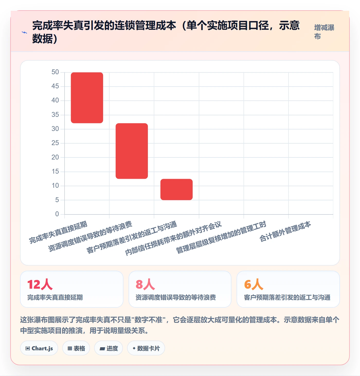 完成率怎么做?实施团队流程优化:进度管理从0到1