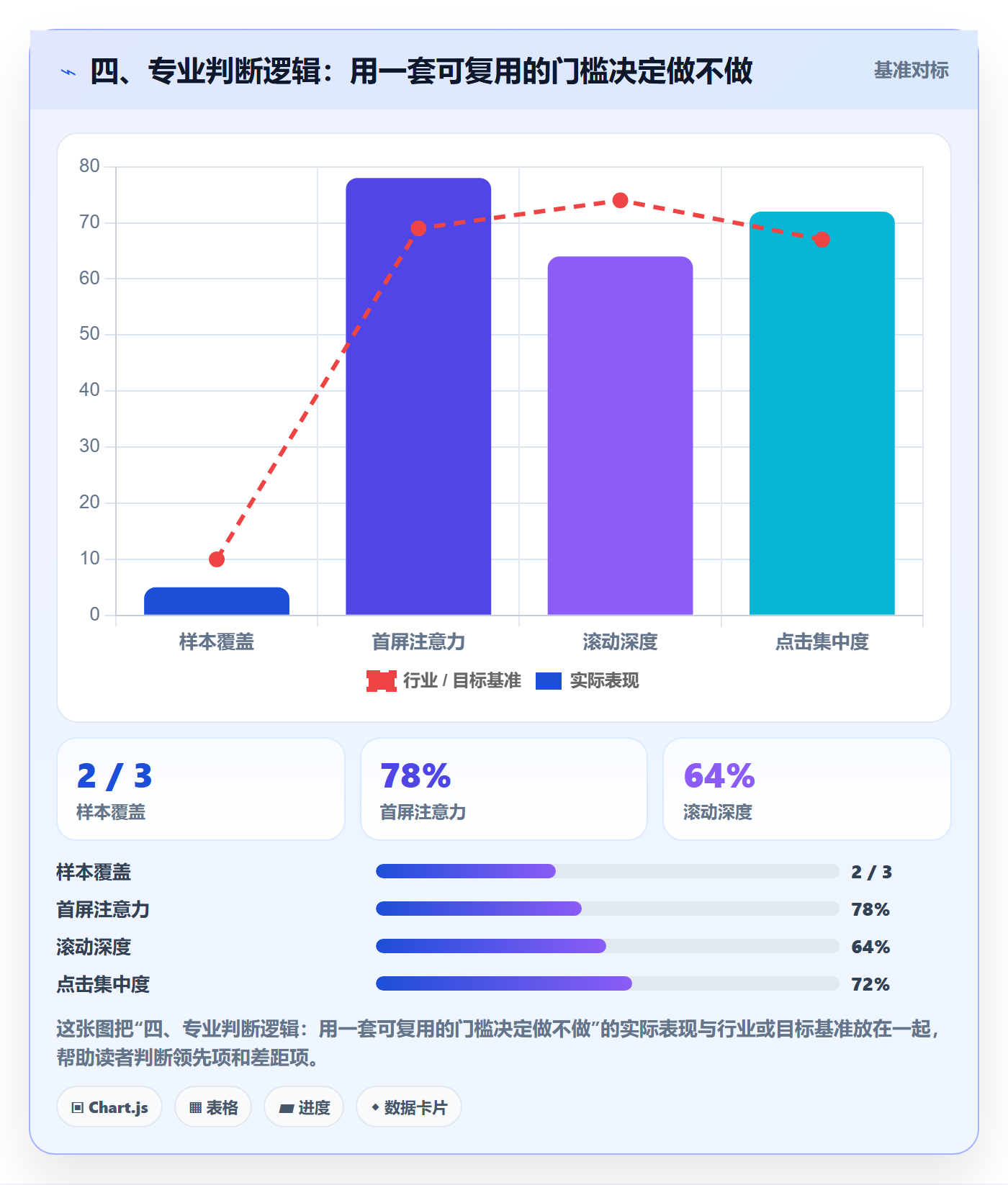 四、专业判断逻辑:用一套可复用的门槛决定做不做