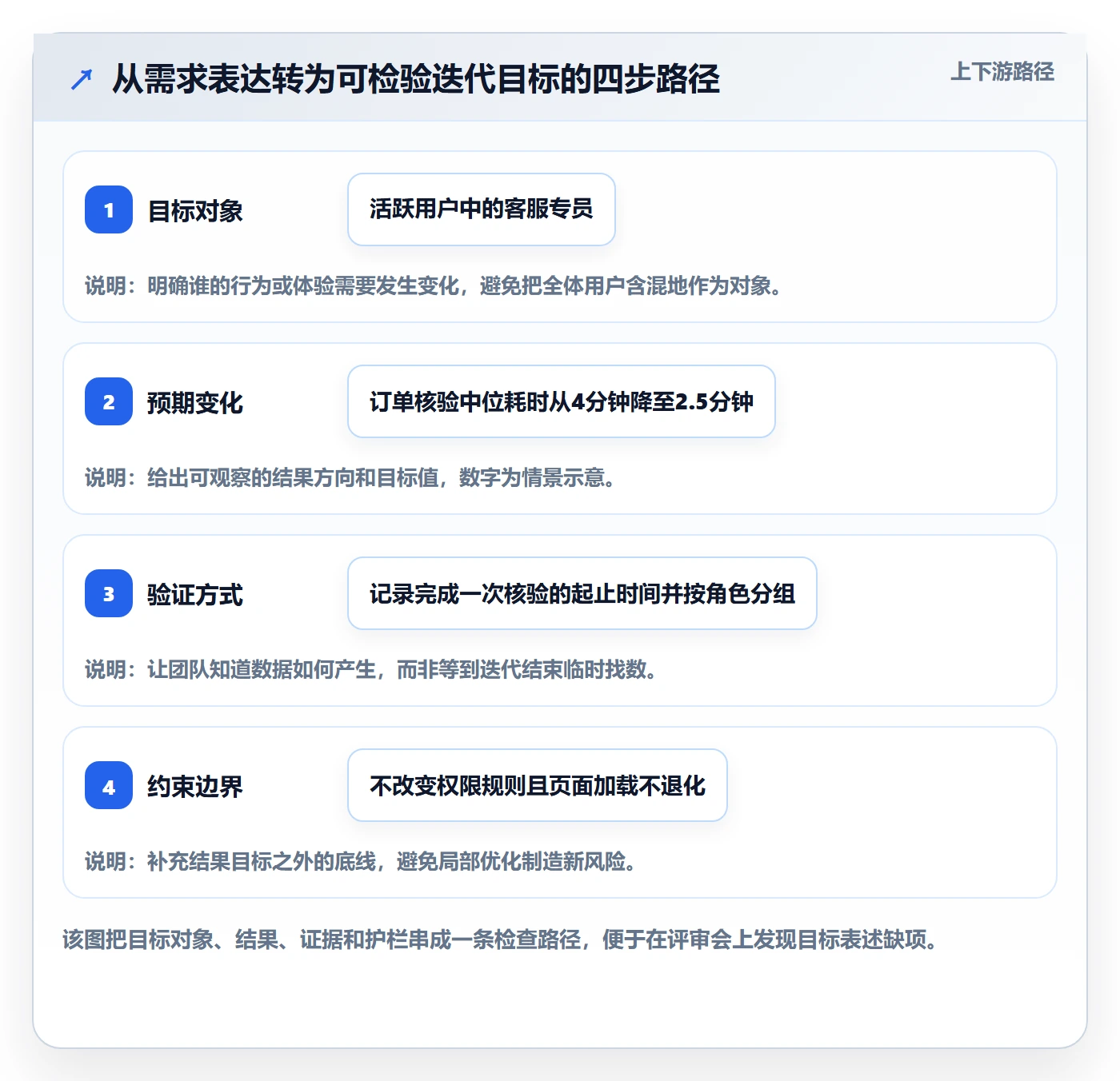 迭代管理如何做好迭代目标？产品经理制度设计与操作步骤