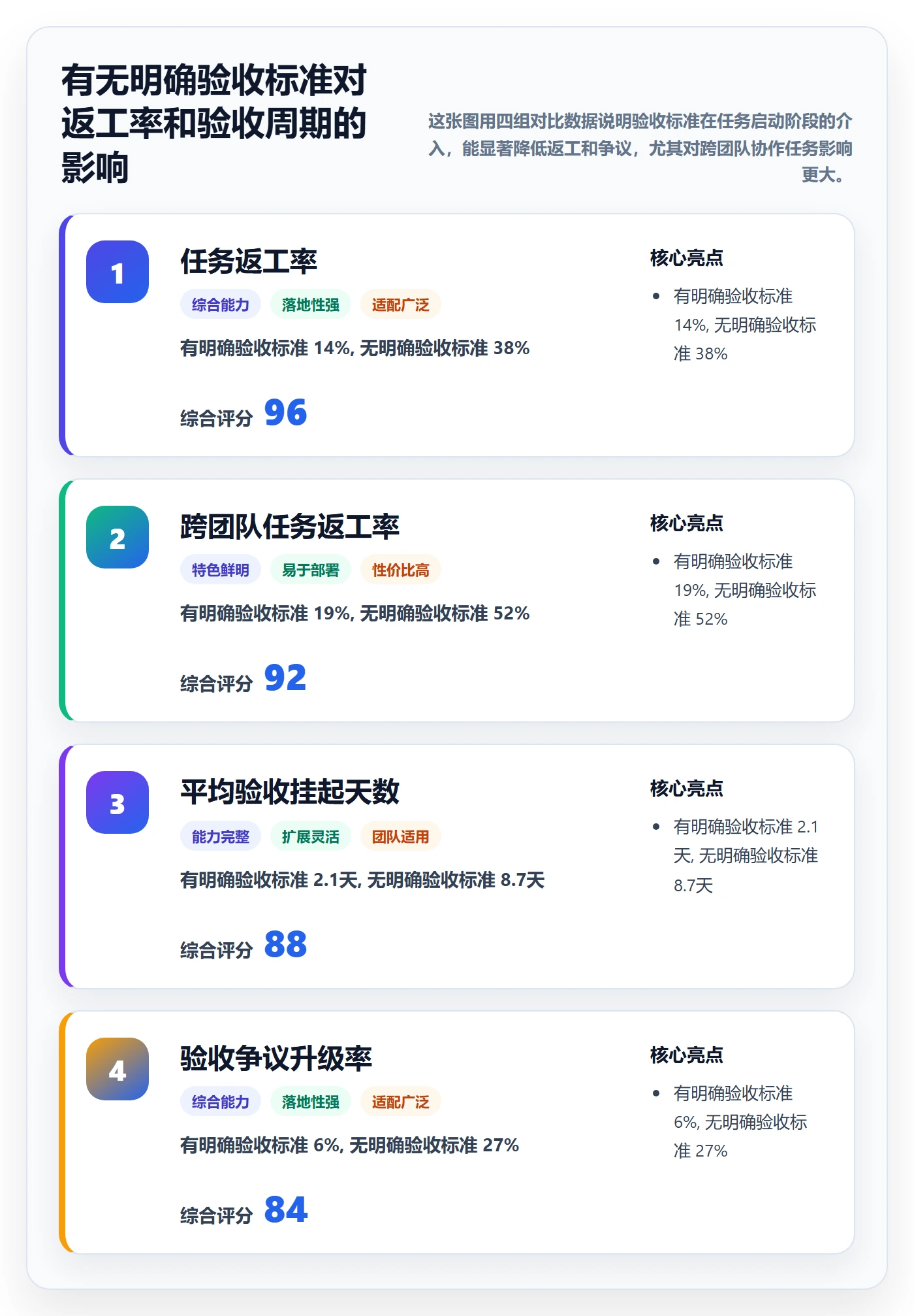 验收标准怎么做？项目成员风险控制：任务验收从0到1