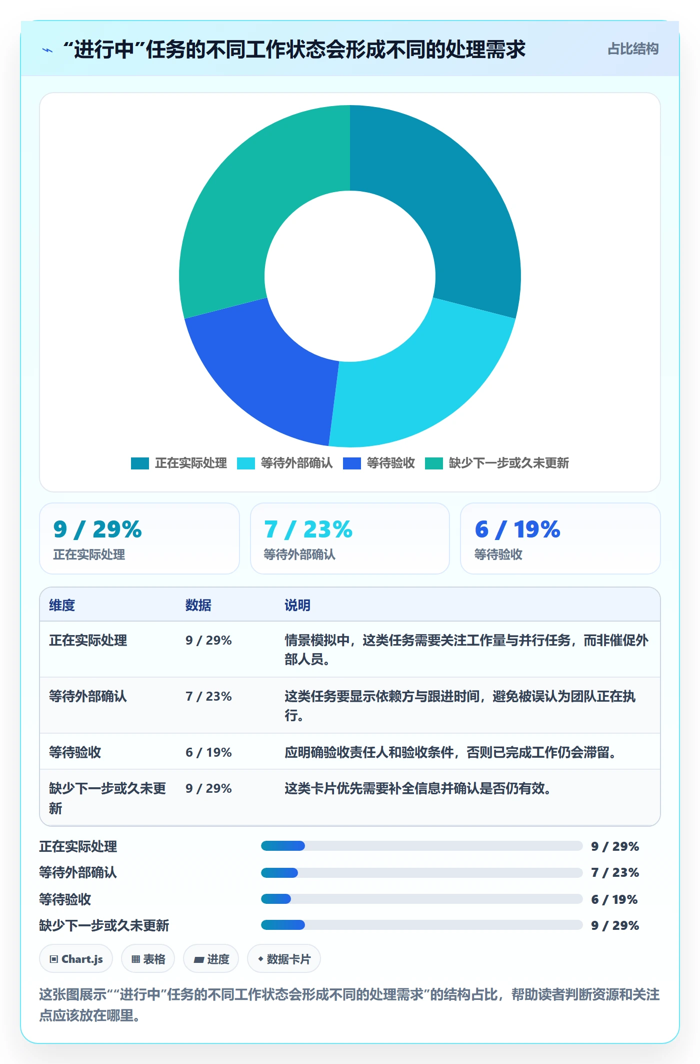 进行中最佳实践:项目成员看板效率提升,常见问题
