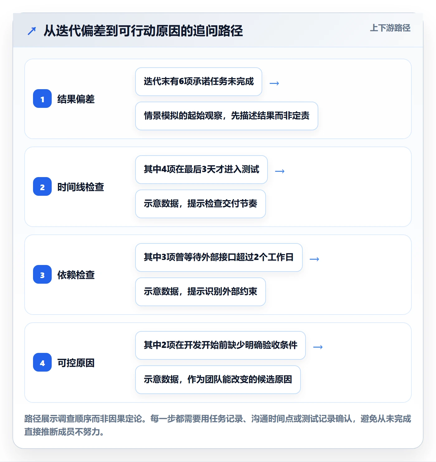 迭代复盘实操方法:项目成员提升迭代管理效率的效率提升方法与模板