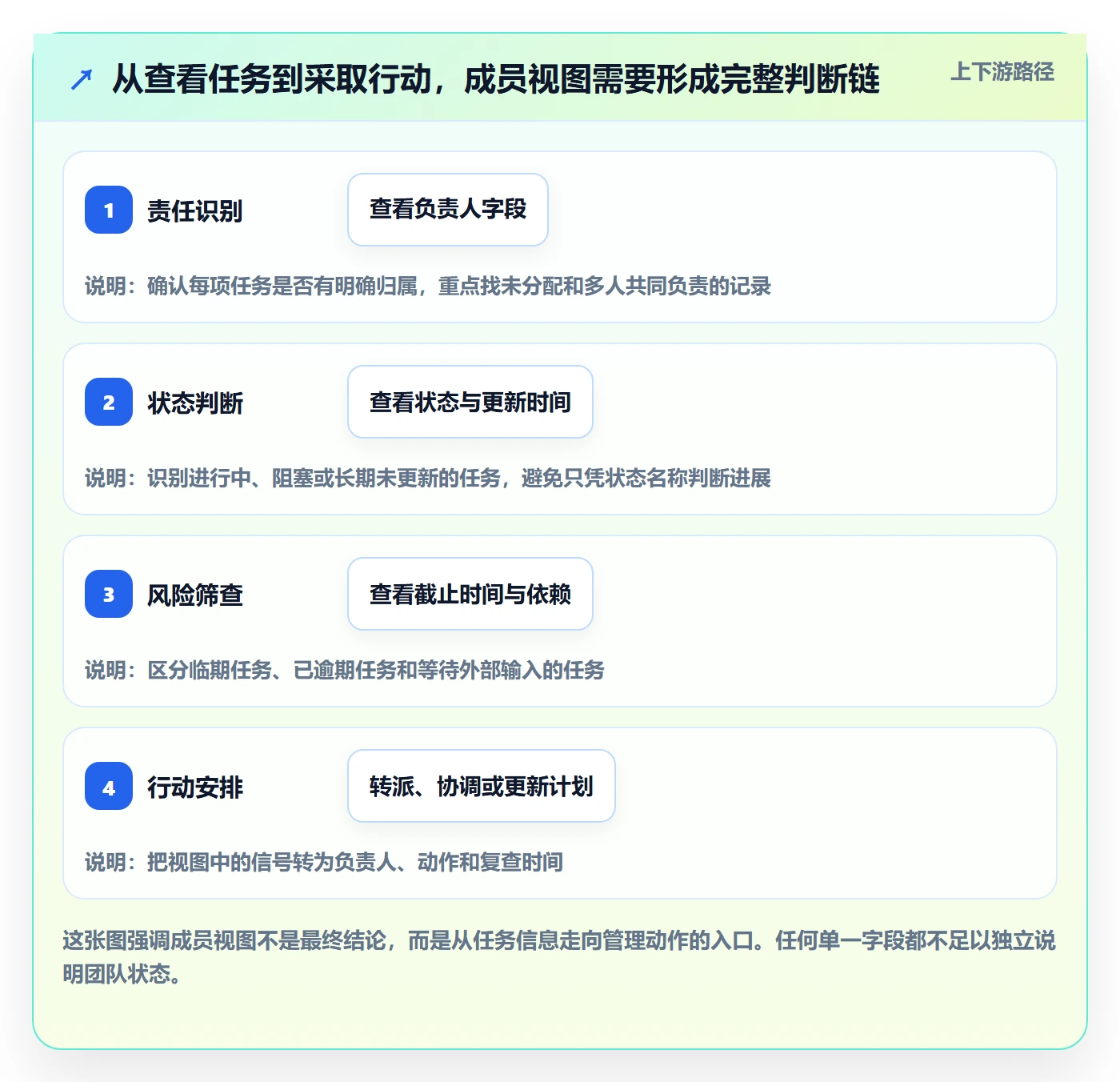 任务列表最佳实践：项目成员列表视图入门指南，常见问题