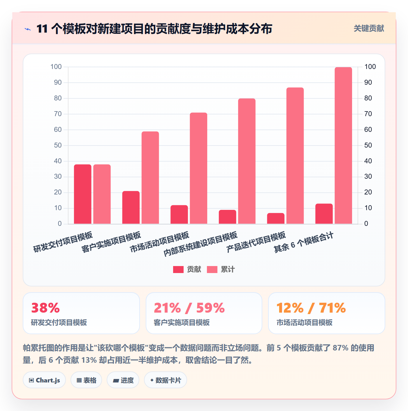 标准项目实操方法:管理层提升项目模板效率的实操方法方法与模板