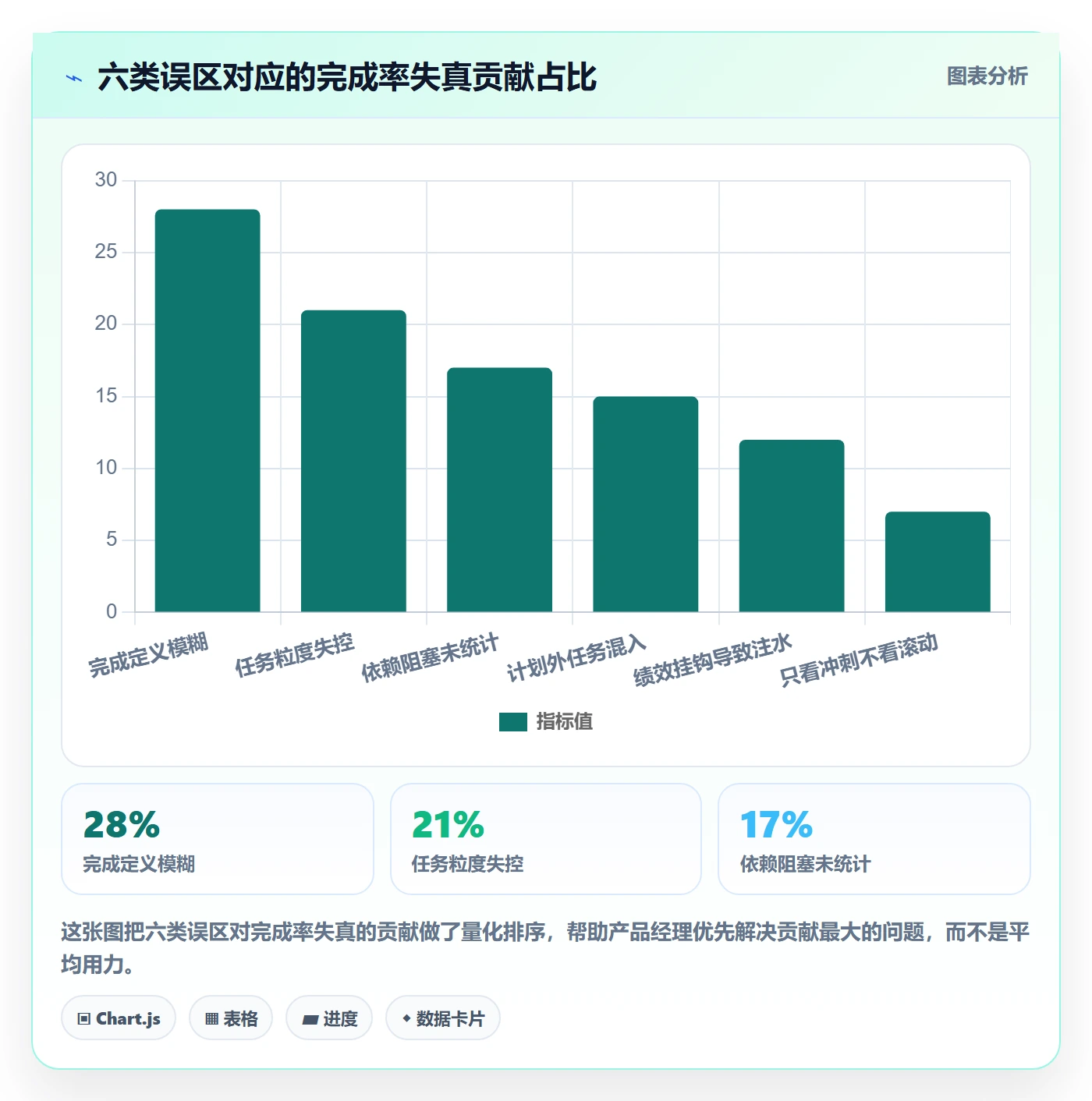 进度管理完成率教程:产品经理流程优化,避坑指南