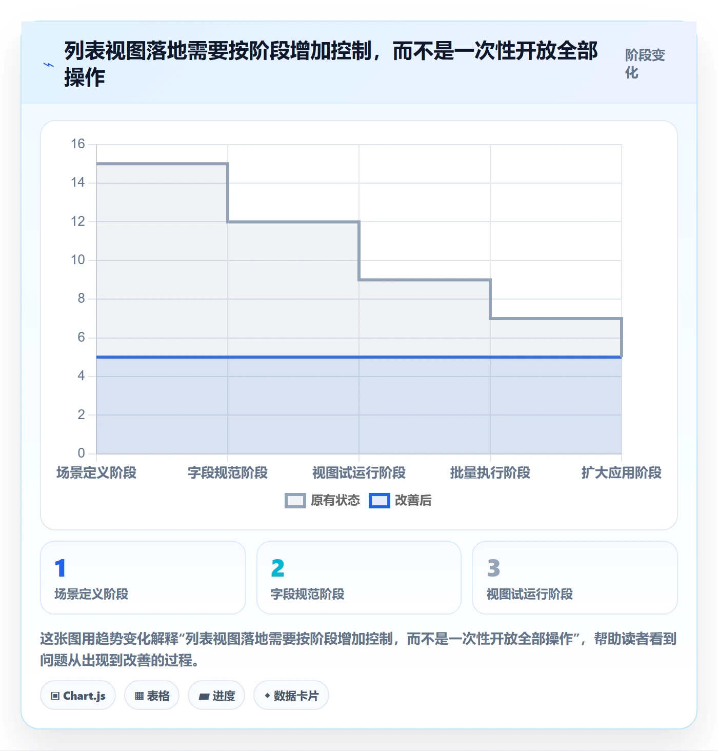 批量操作怎么做?企业管理者协同管理:列表视图从0到1