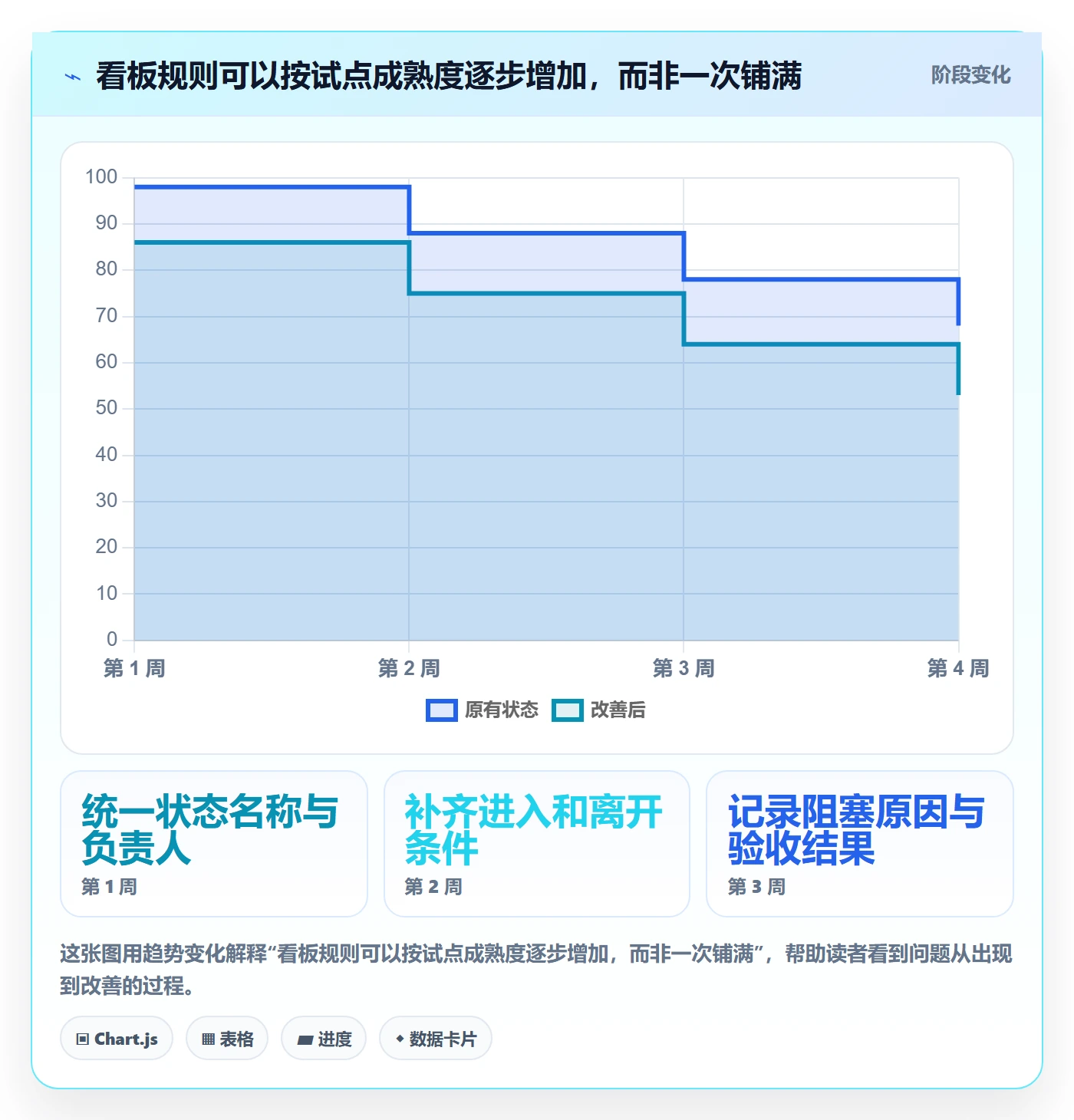 拖拽流程与规范：项目成员看板最佳实践关键指标
