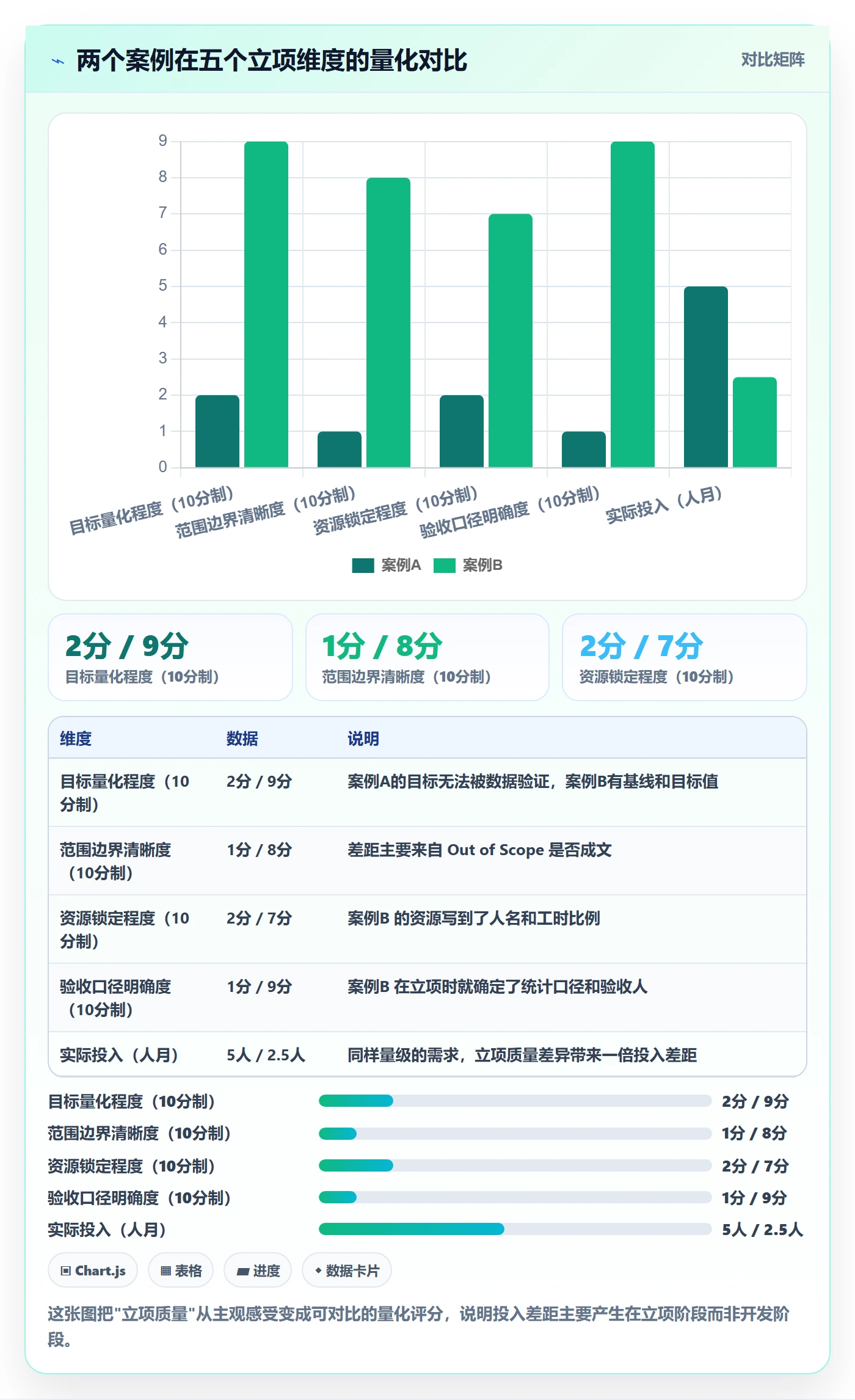 项目目标流程与规范：产品经理项目立项实操方法关键指标