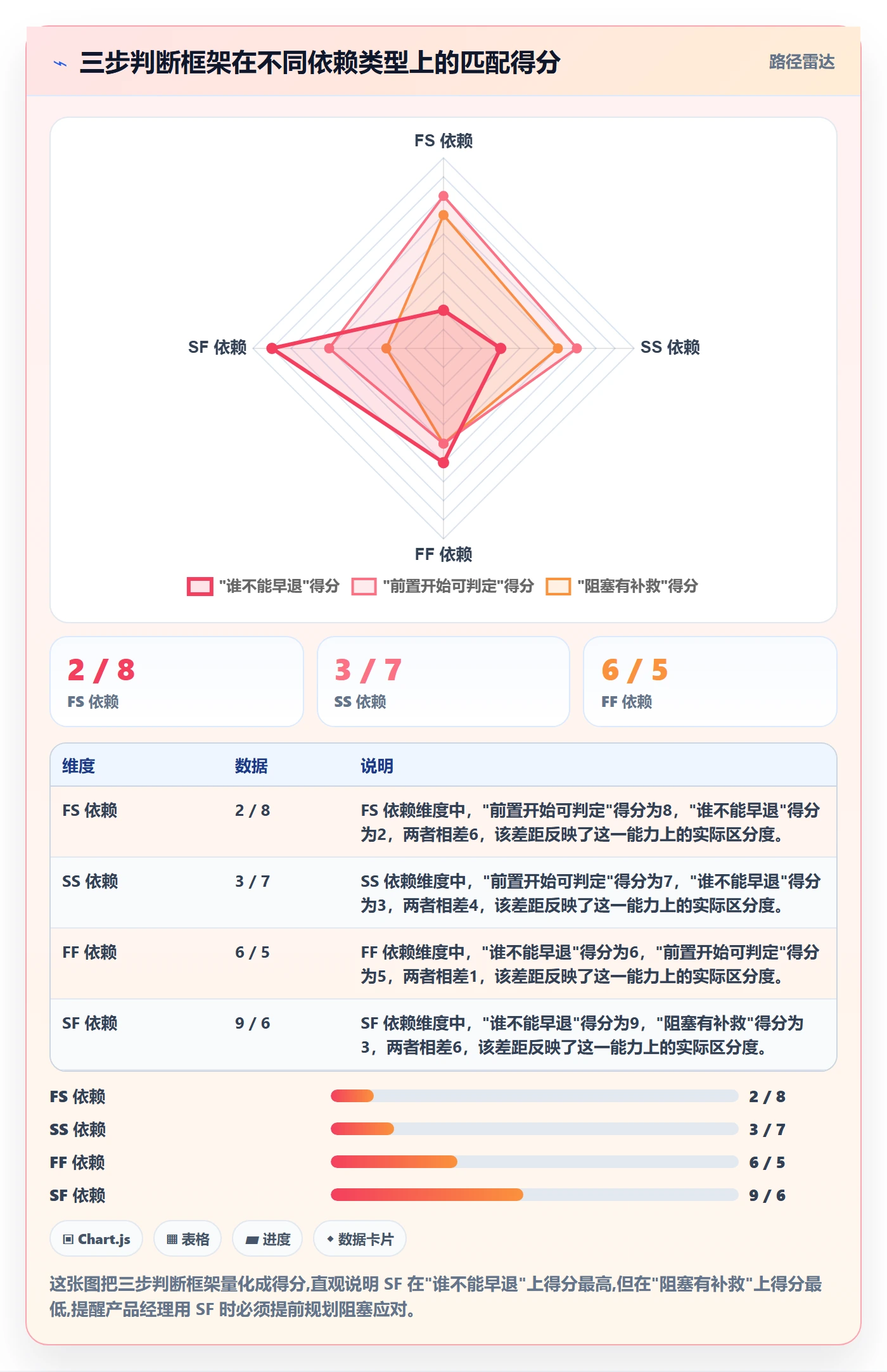 任务依赖SF全流程:产品经理流程优化与一文讲清