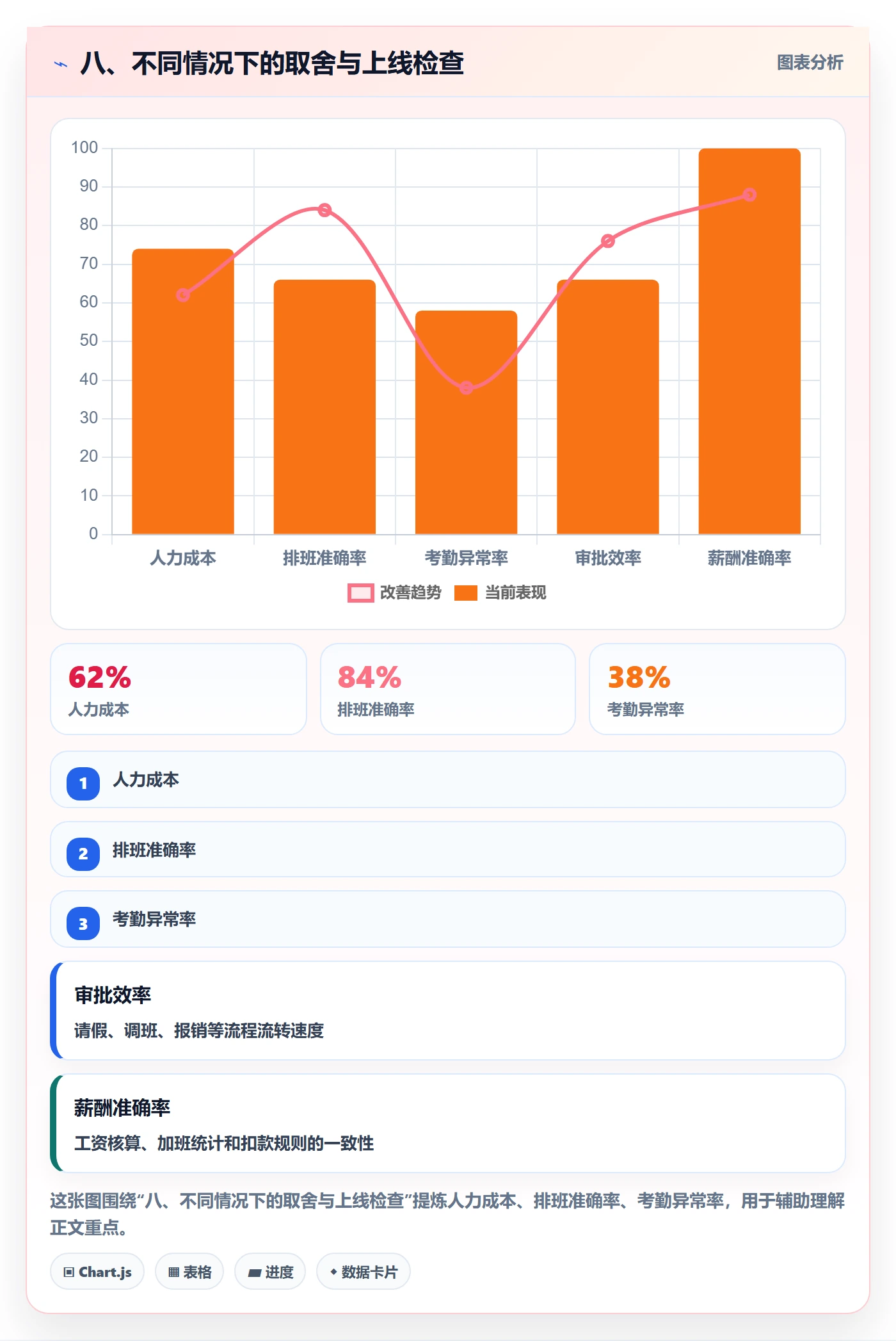 八、不同情况下的取舍与上线检查