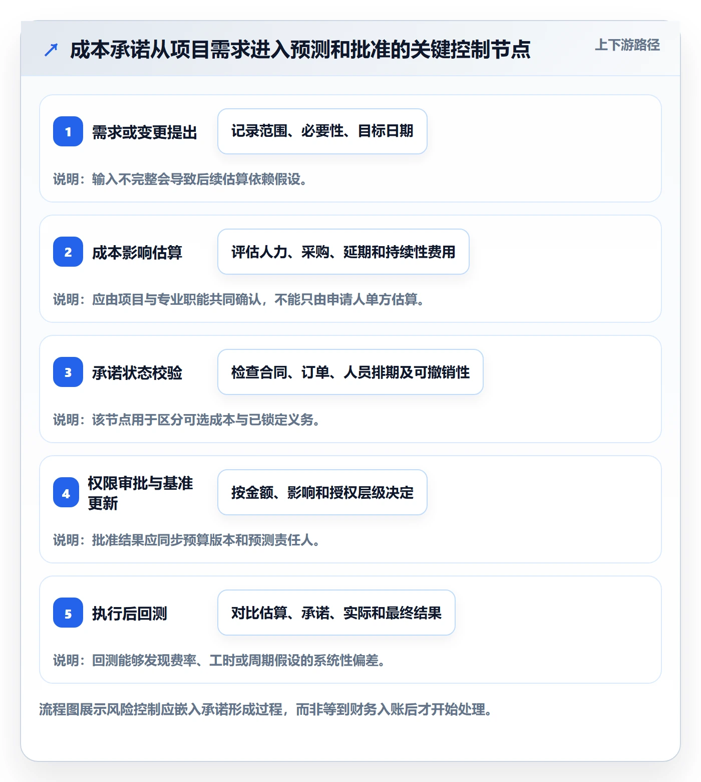成本最佳实践：PMO成本管理风险控制，常见问题