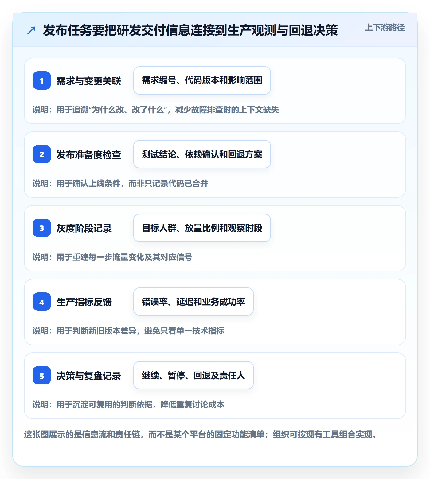 灰度发布落地方案：研发团队开展发布管理的落地方案案例解析