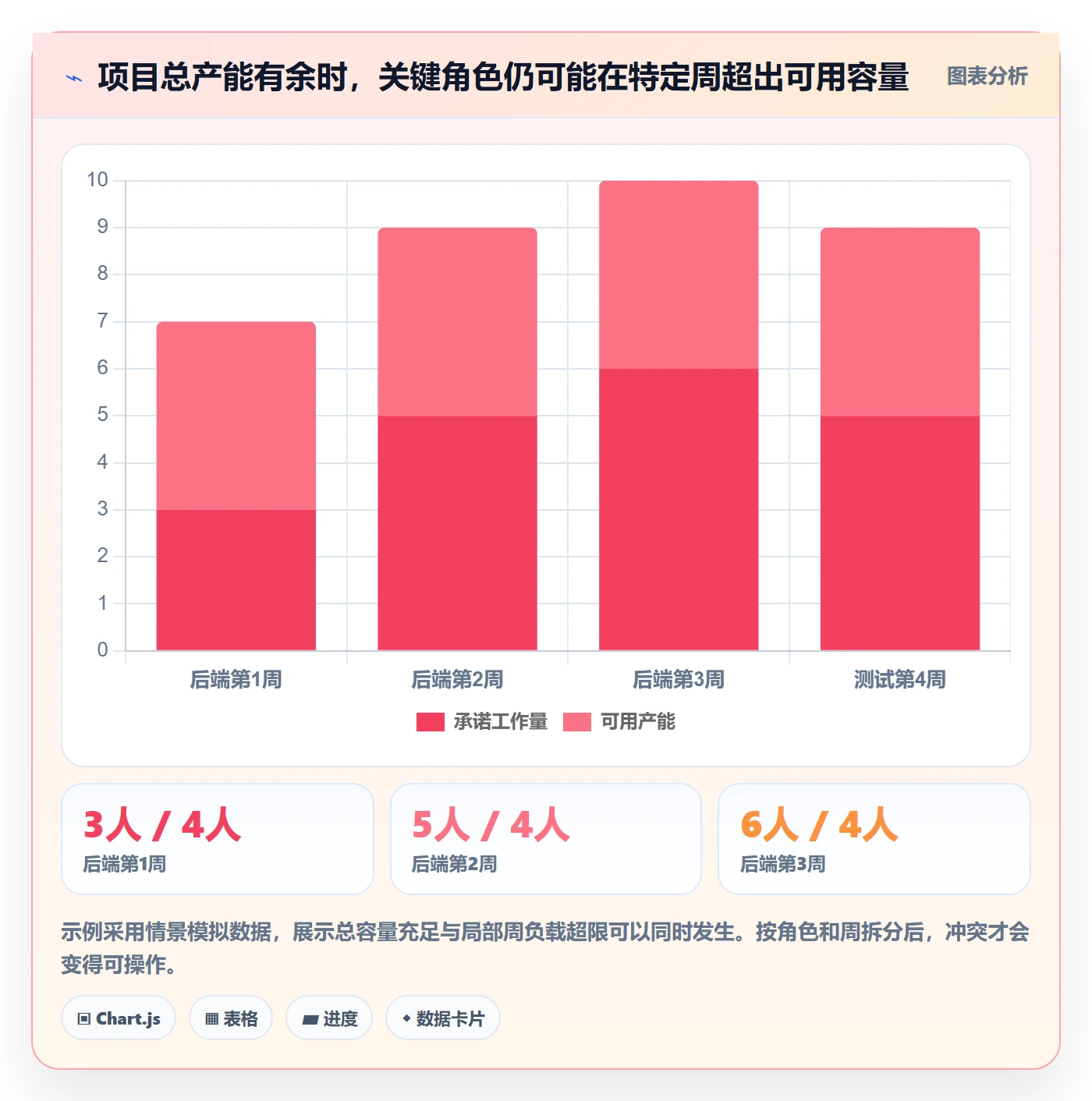 资源负载怎么做？产品经理风险控制：人力资源计划从0到1