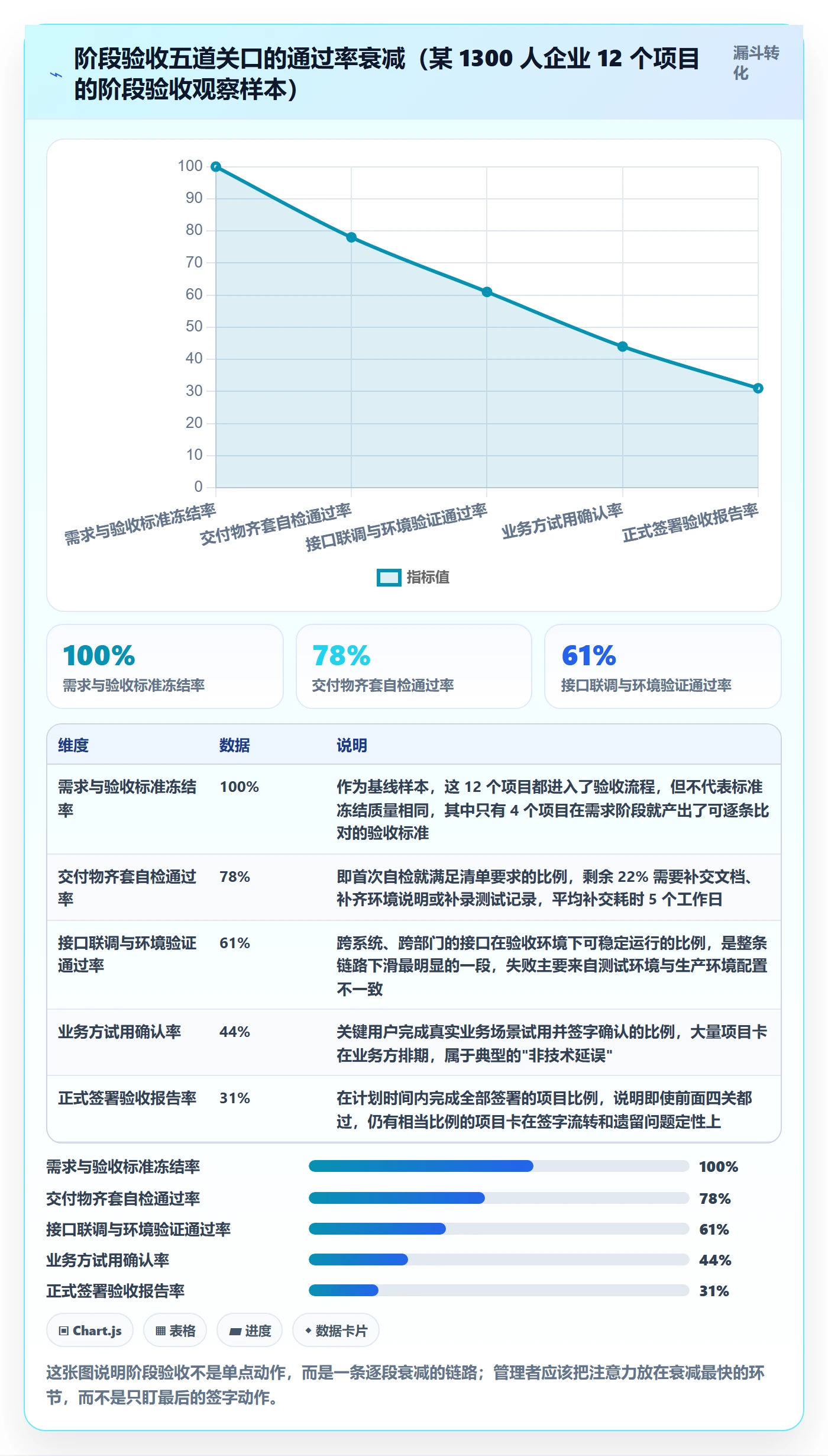 项目阶段阶段验收全流程：跨部门团队风险控制与一文讲清