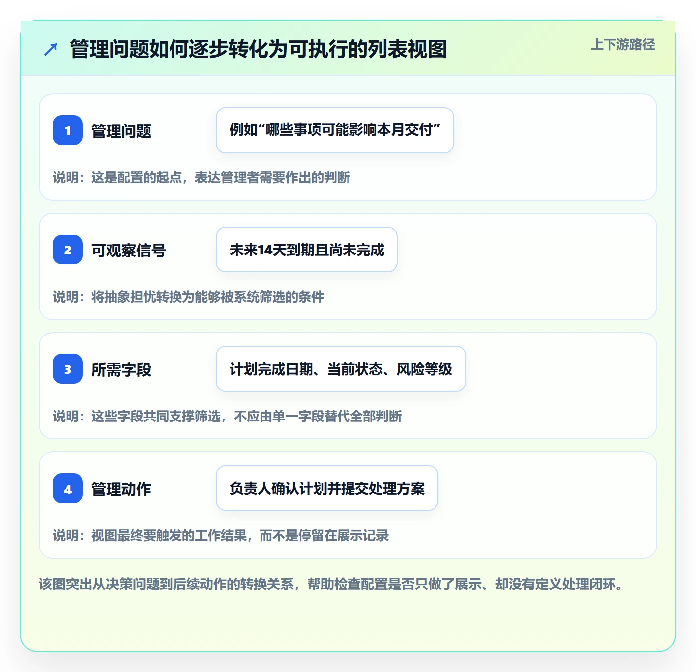 字段配置落地方案：管理层开展列表视图的实操方法案例解析