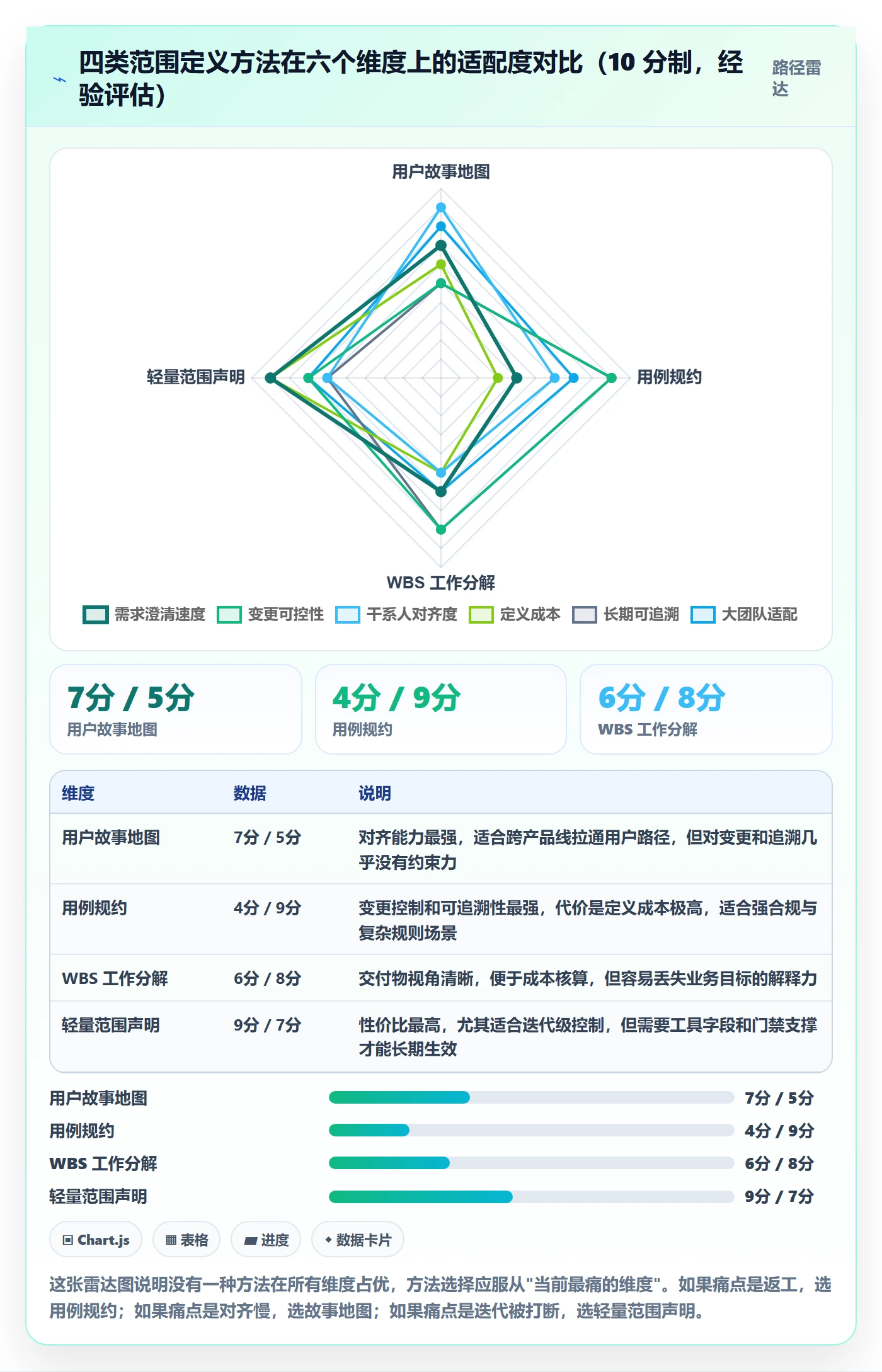 范围定义管理方法大全：研发团队项目范围最佳实践落地清单