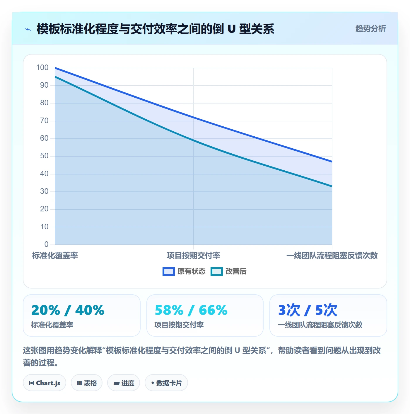 模板阶段最佳实践:研发团队项目模板数据分析,常见问题