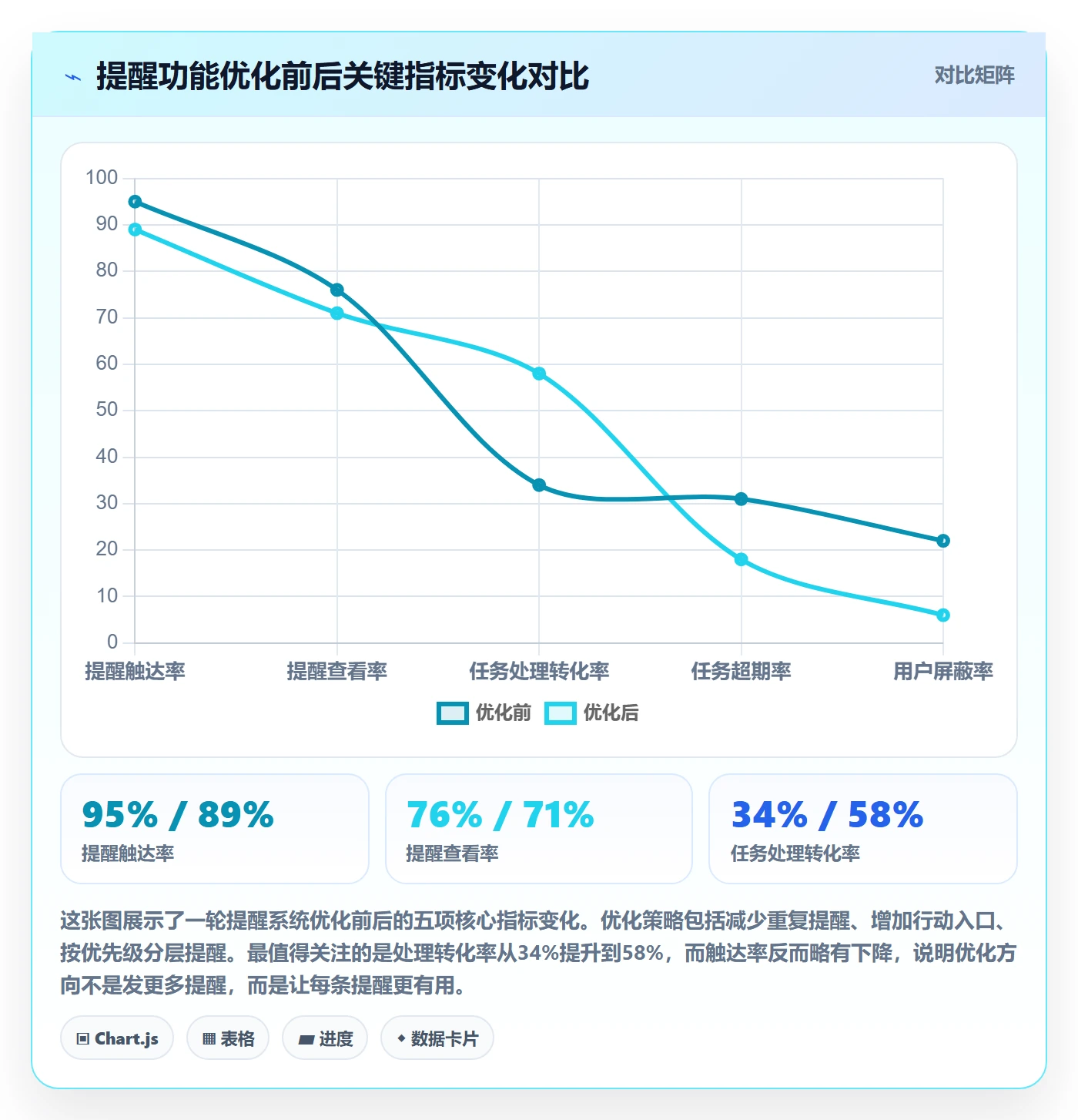 超期提醒流程与规范:产品经理任务提醒流程优化关键指标