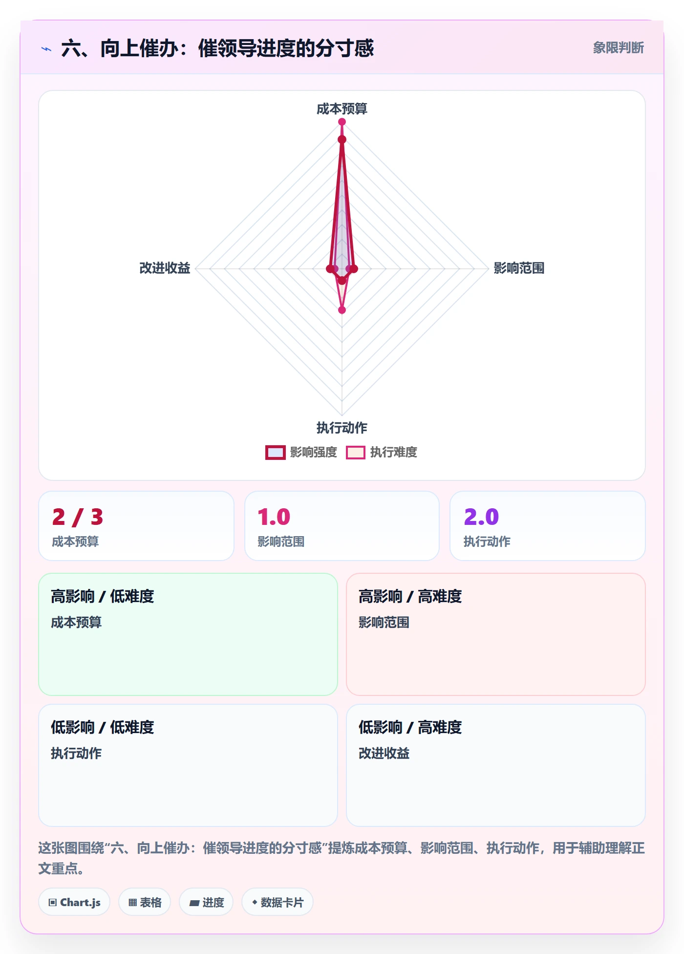 六、向上催办:催领导进度的分寸感