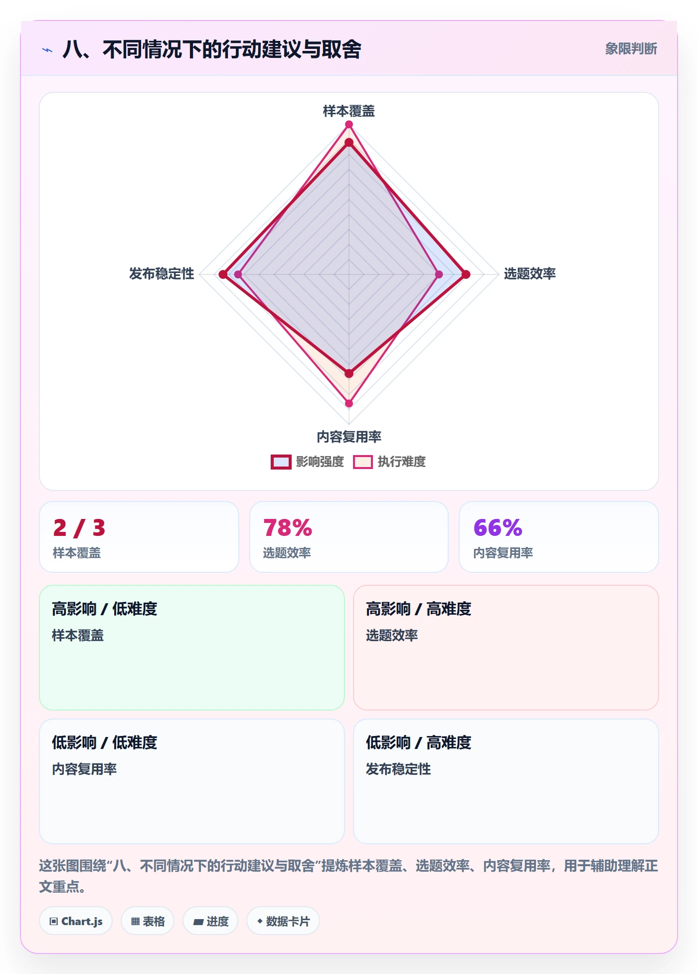 八、不同情况下的行动建议与取舍