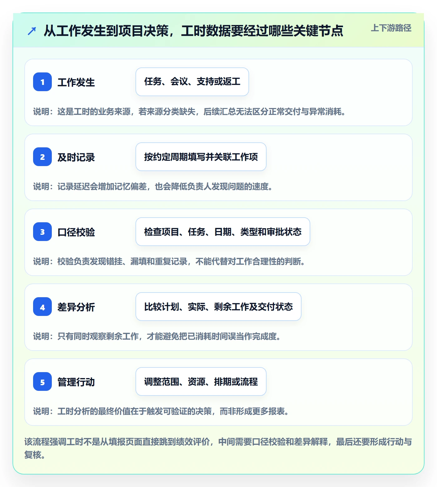 工时管理实际工时全流程：项目负责人数据分析与一文讲清