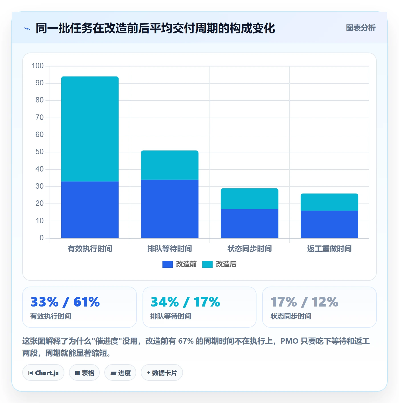 完成实操方法：PMO提升任务执行效率的效率提升方法与模板