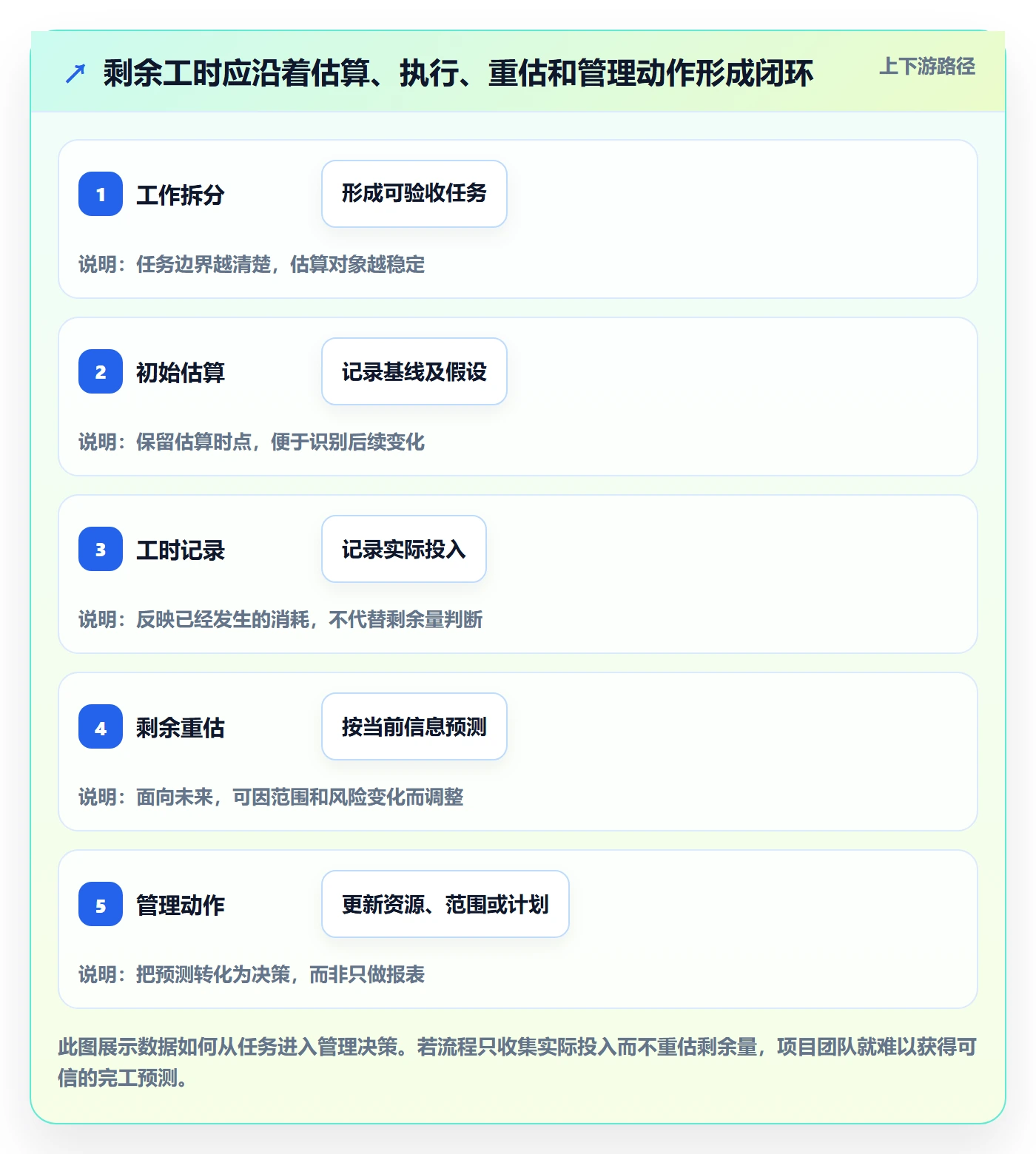 剩余工时怎么做？PMO制度设计：工时管理从0到1