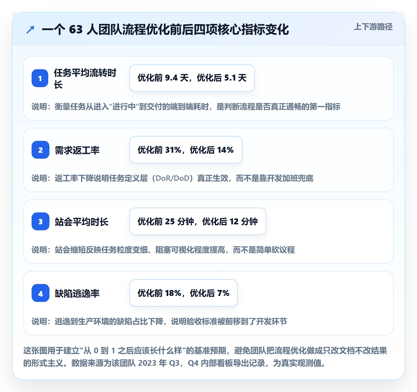 开始怎么做？研发团队流程优化：任务执行从0到1