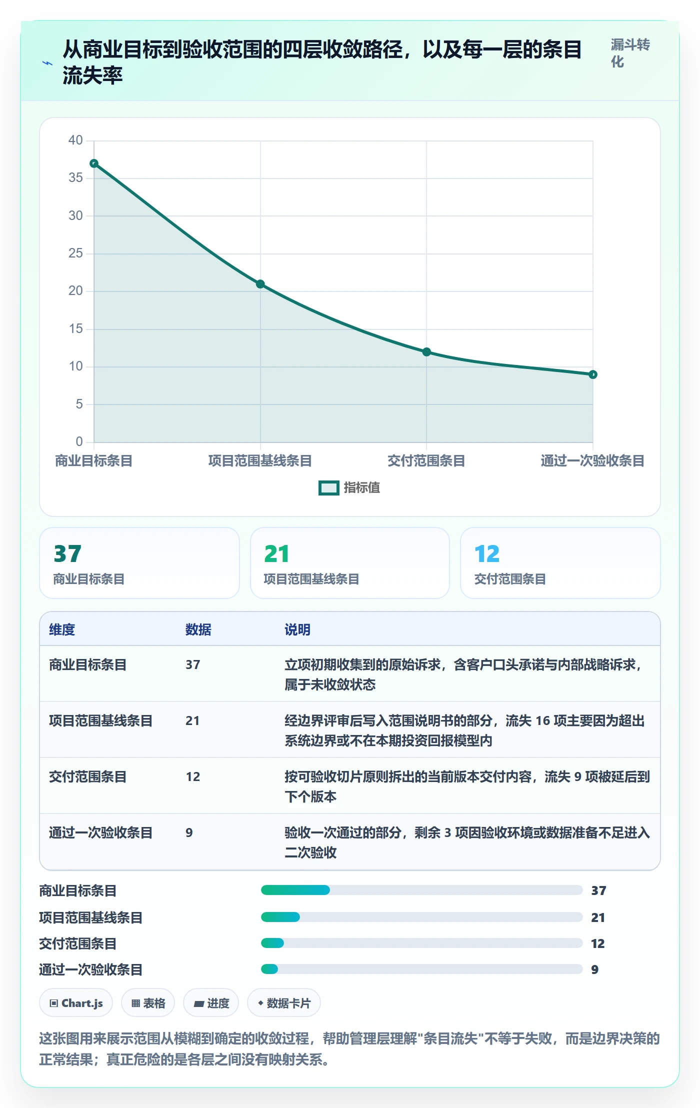 项目范围交付范围全流程：管理层最佳实践与一文讲清