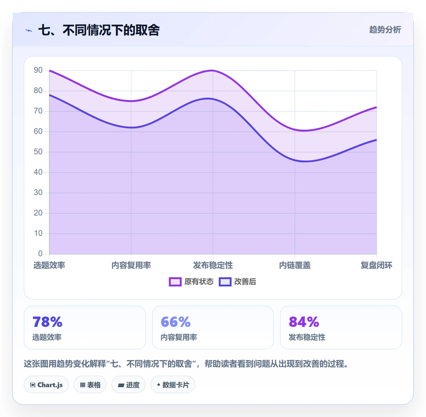 七、不同情况下的取舍