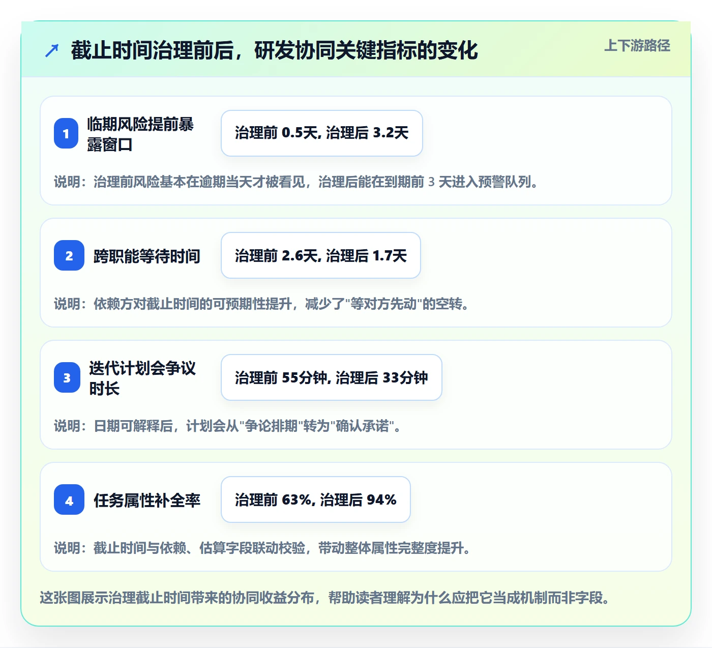 截止时间实操方法：研发团队提升任务属性效率的协同管理方法与模板