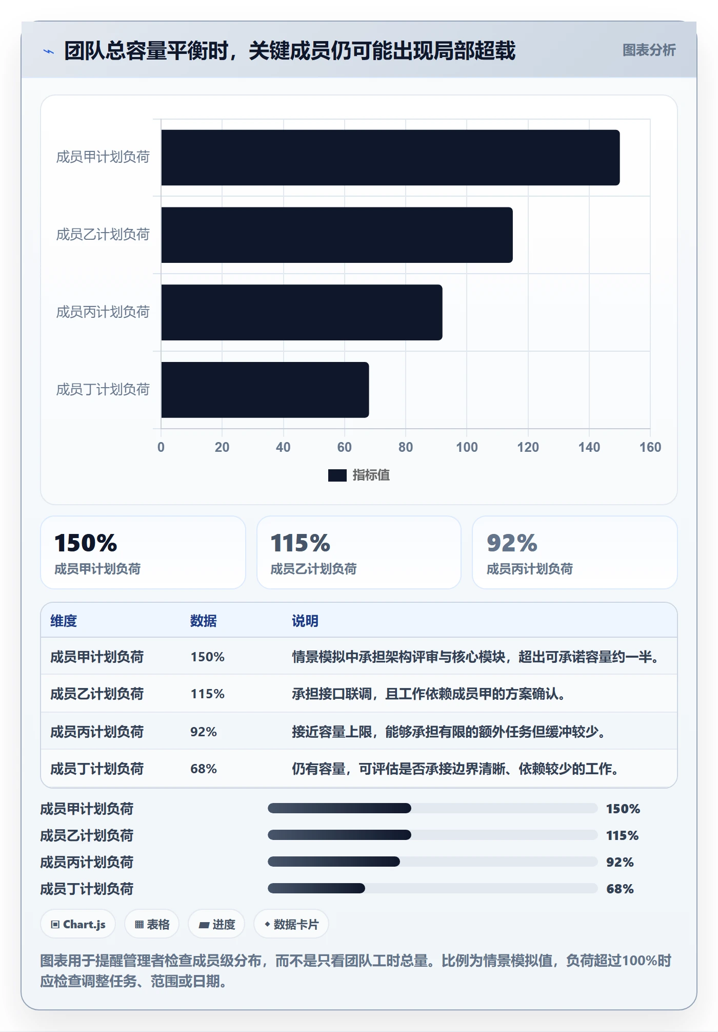 工时管理如何做好计划工时？项目成员数据分析与操作步骤