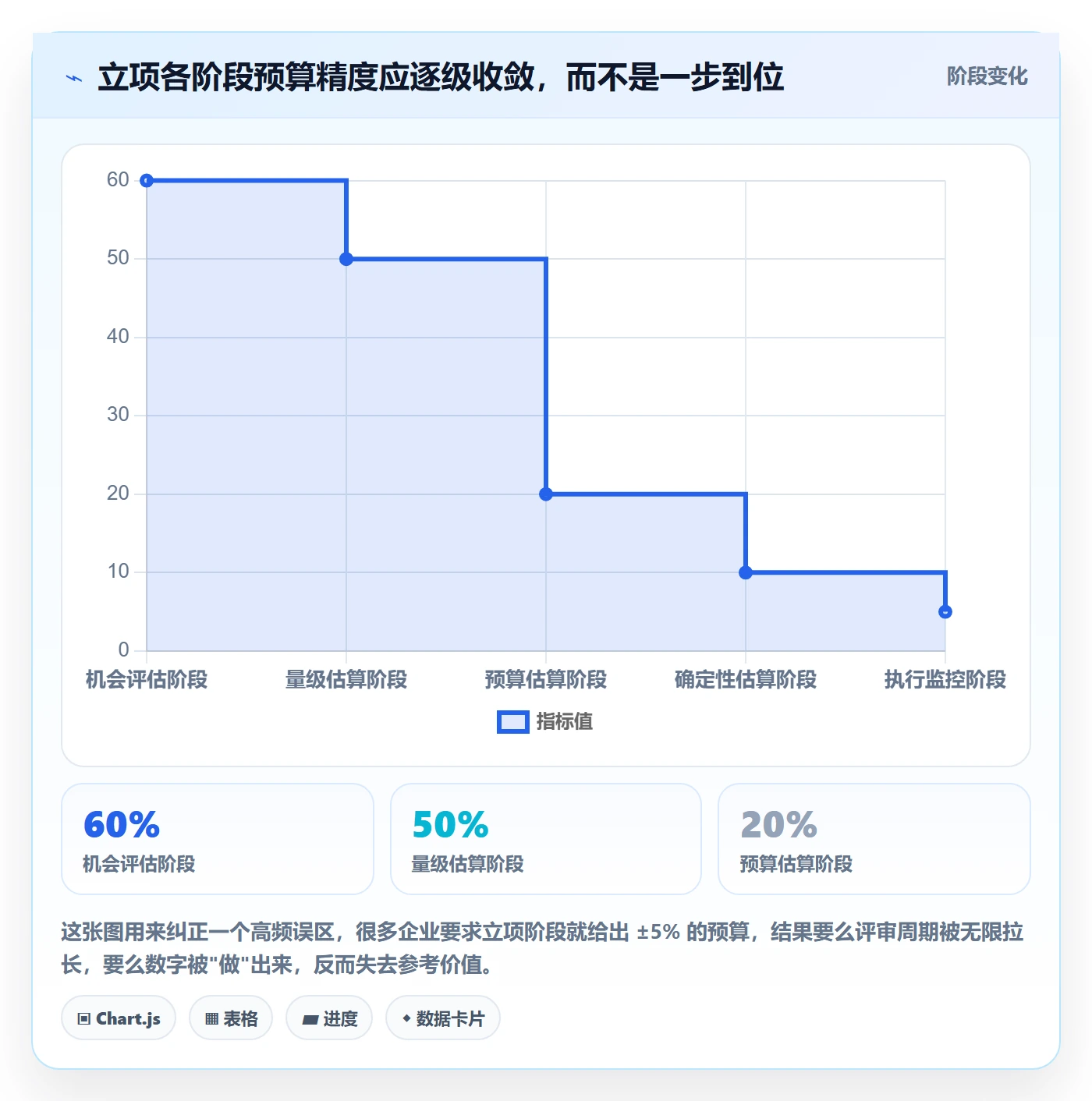 预算流程与规范：管理层项目立项入门指南关键指标