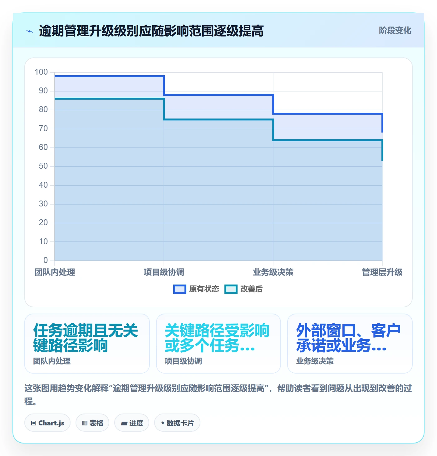 逾期管理方法大全:产品经理延期管理落地方案落地清单