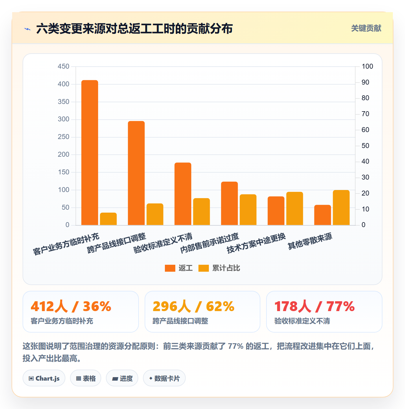 工作范围流程与规范:研发团队项目范围流程优化关键指标