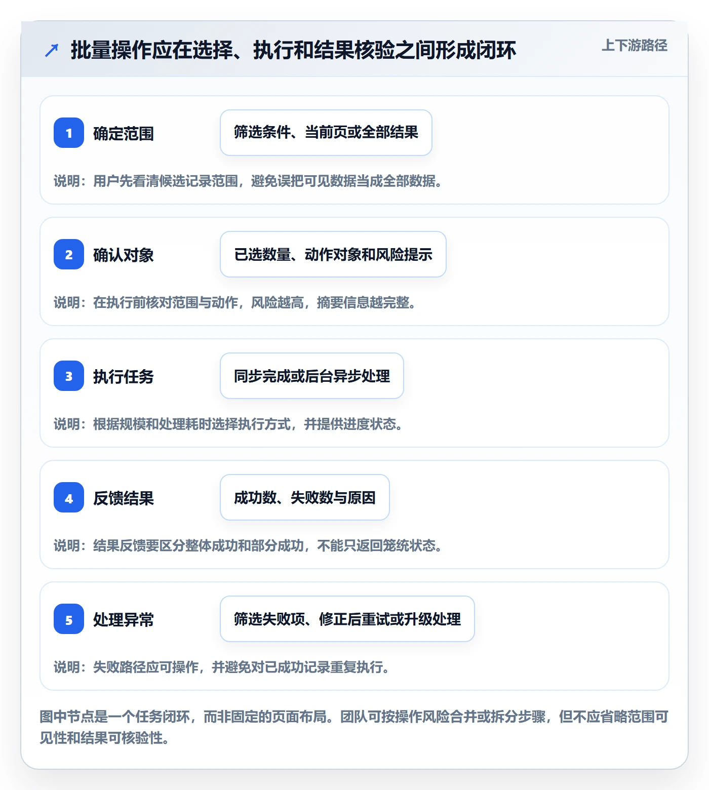 批量操作流程与规范:产品经理列表视图效率提升关键指标
