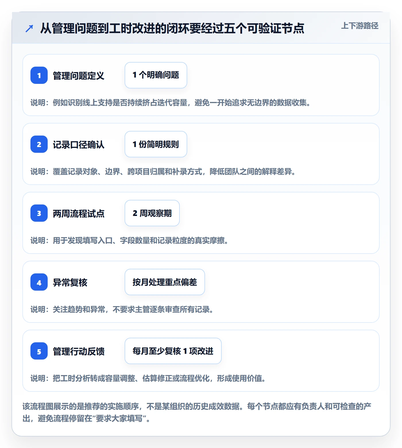 日报工时实操方法:研发团队提升工时表效率的实操方法方法与模板