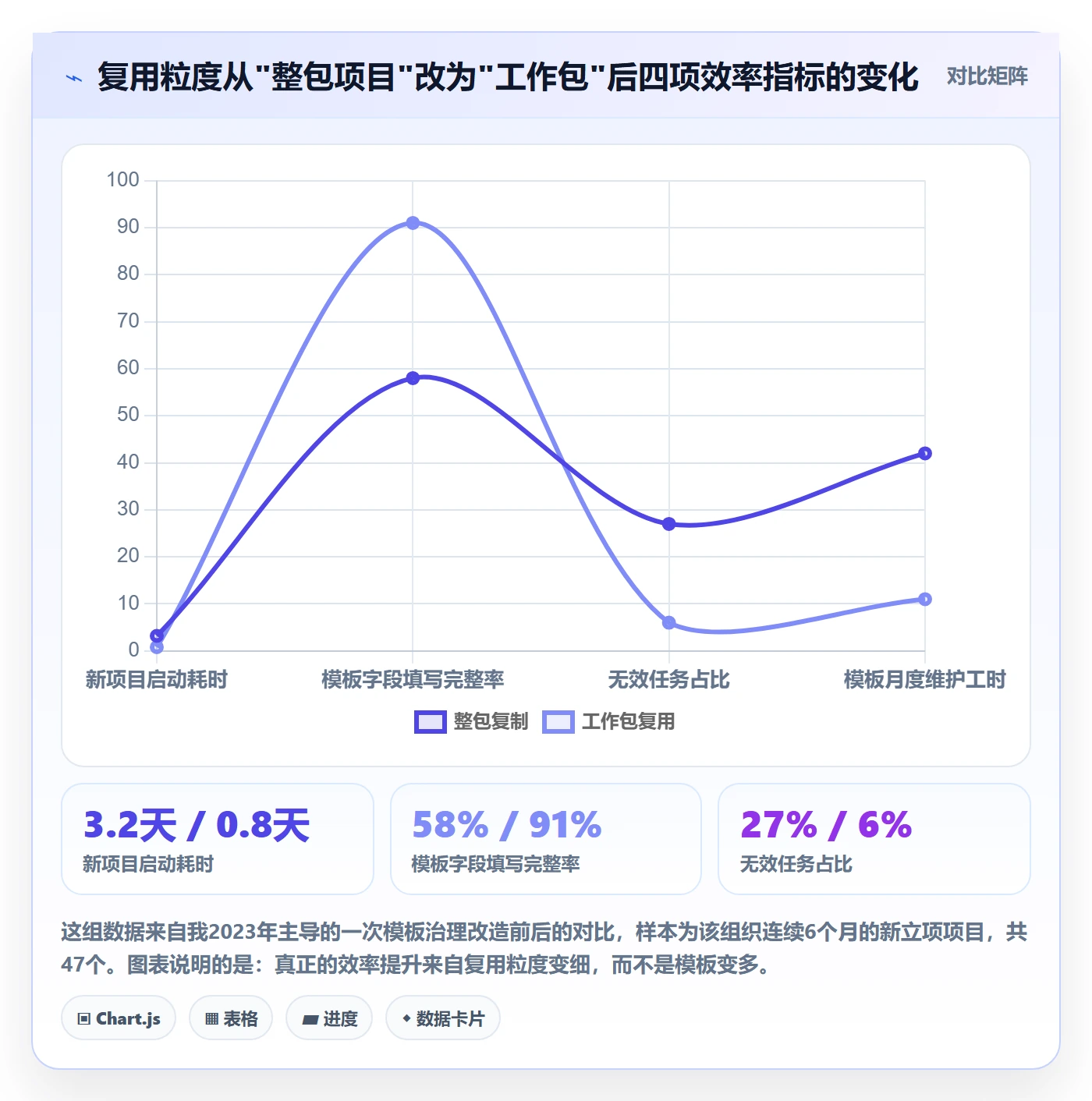 模板复用实操方法：项目经理提升项目模板效率的流程优化方法与模板