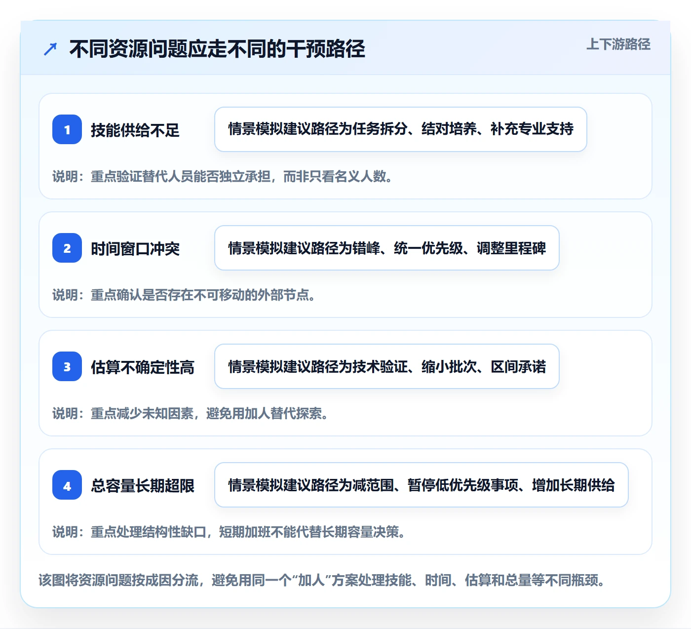 资源平衡流程与规范:项目负责人资源负载实操方法关键指标