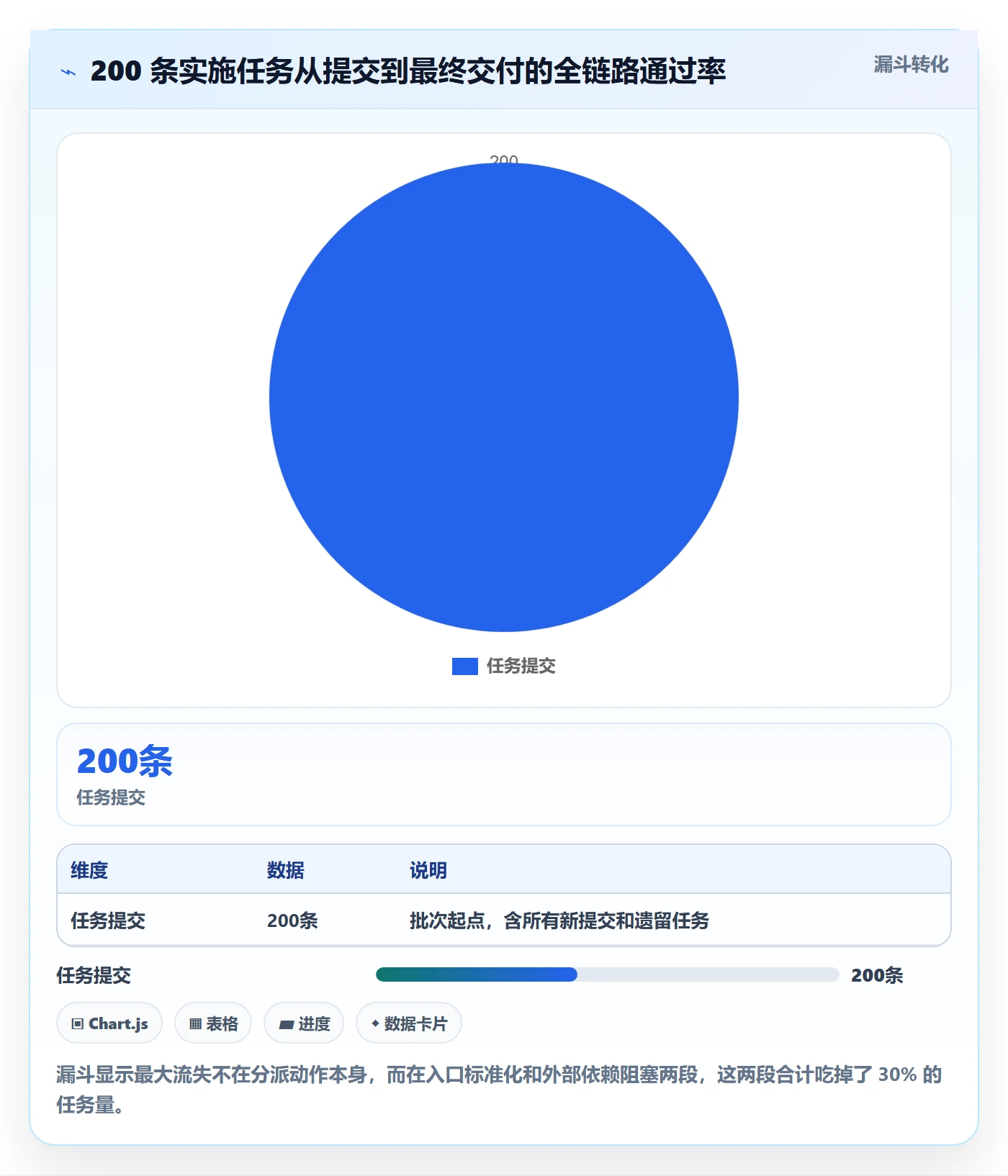 批量分配流程与规范:实施团队任务分派数据分析关键指标