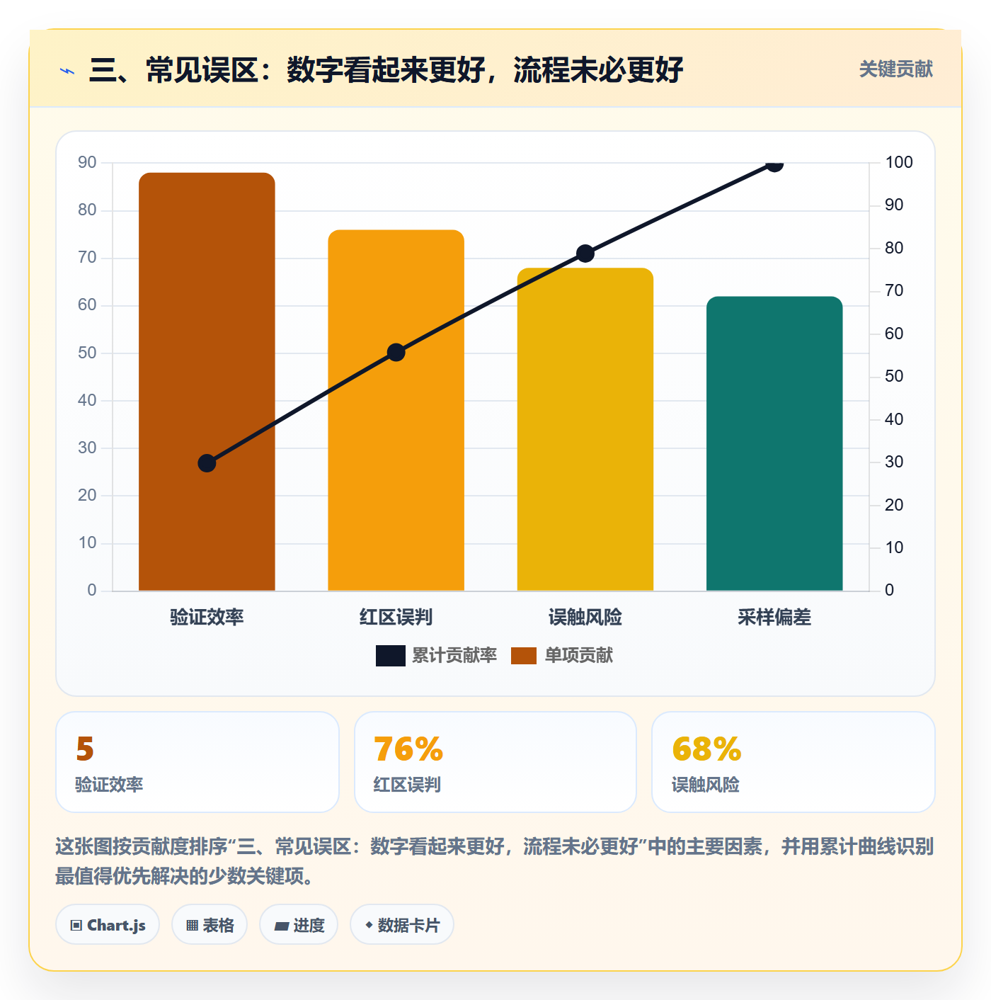 三、常见误区:数字看起来更好,流程未必更好