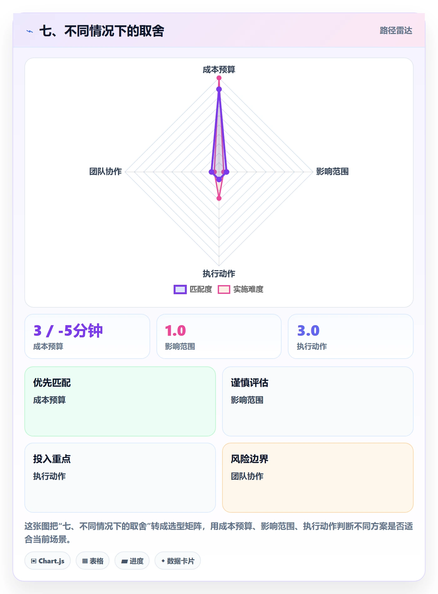 七、不同情况下的取舍