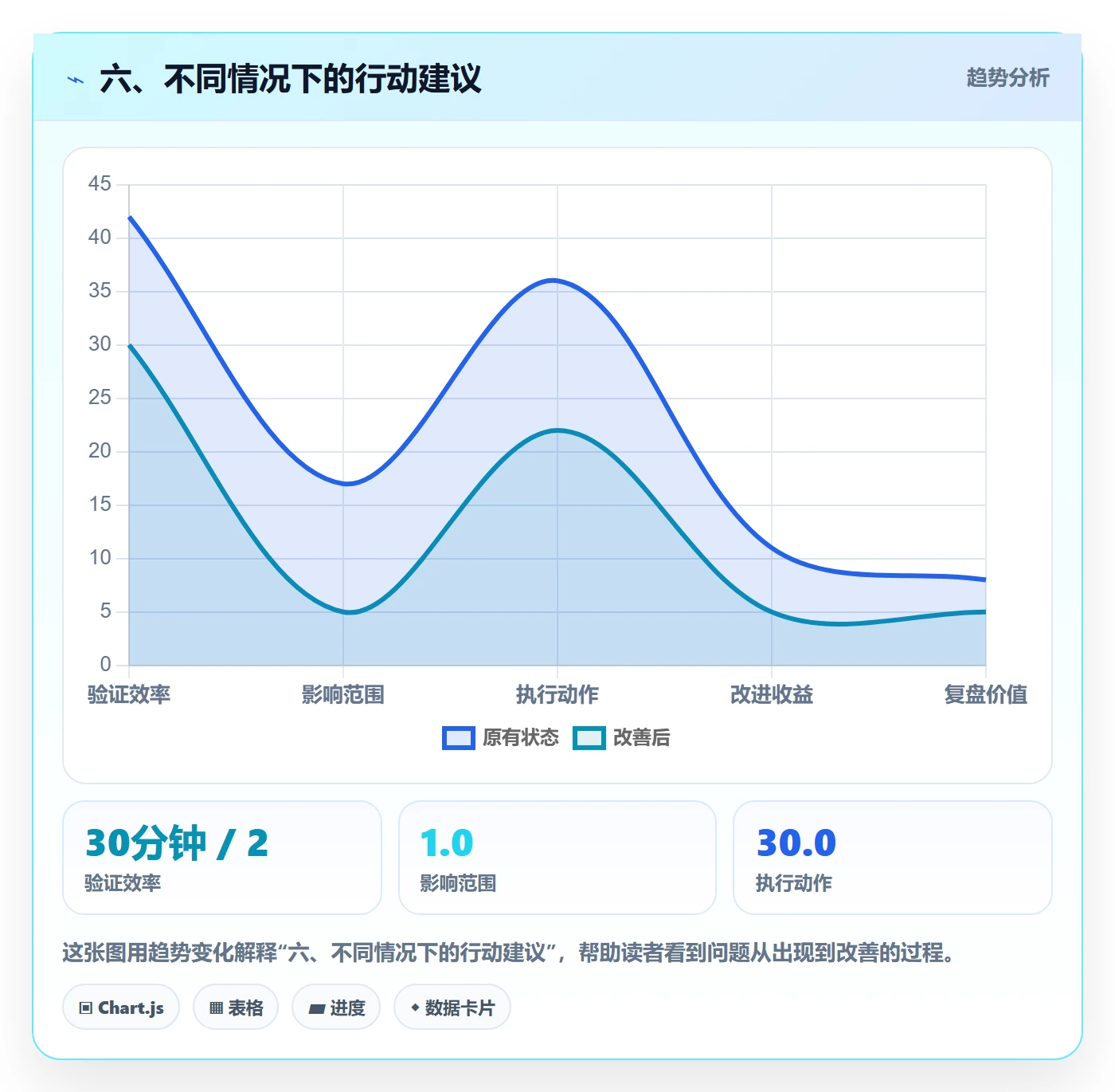 六、不同情况下的行动建议