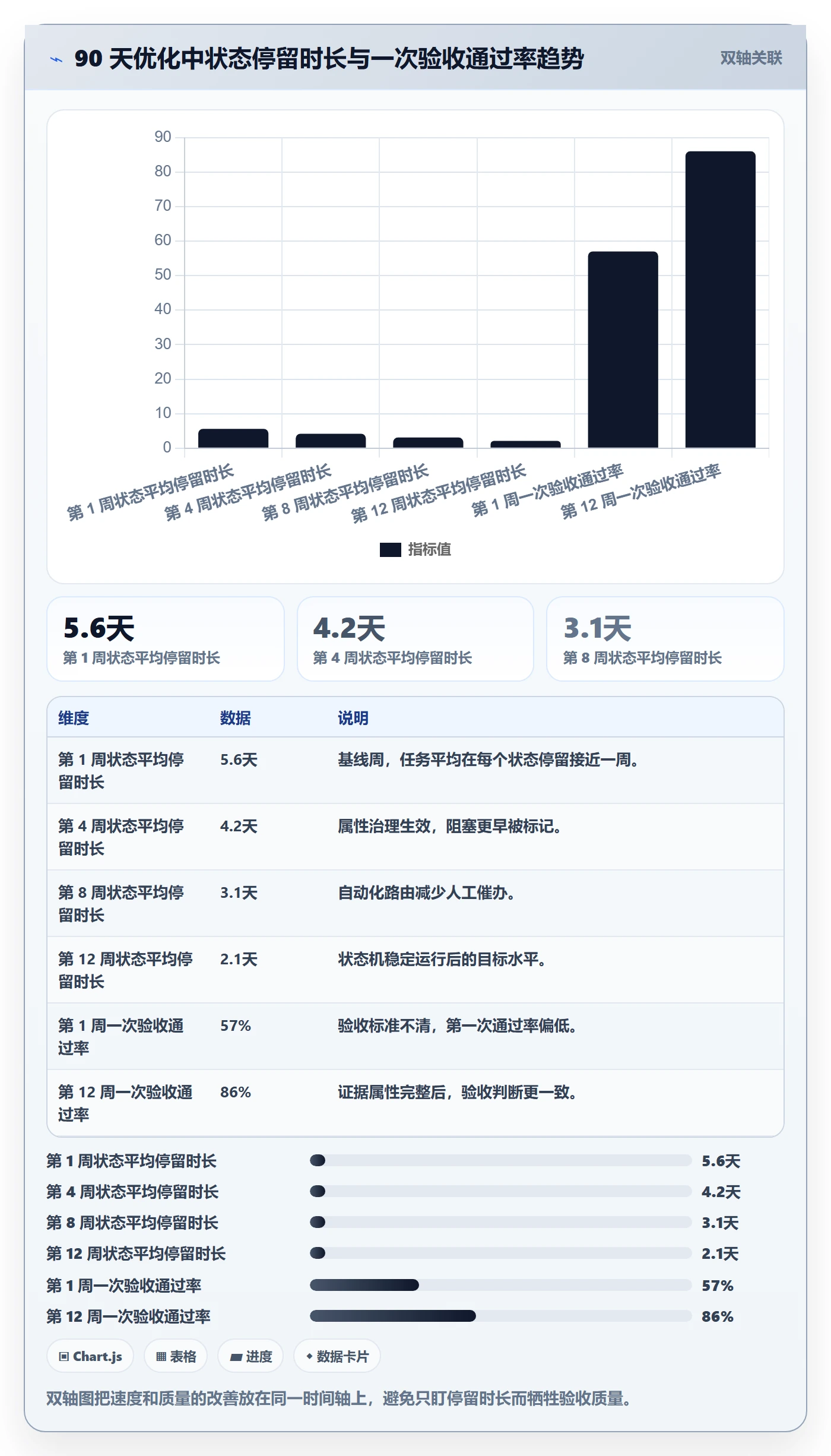 完成度流程与规范：项目负责人任务属性流程优化关键指标