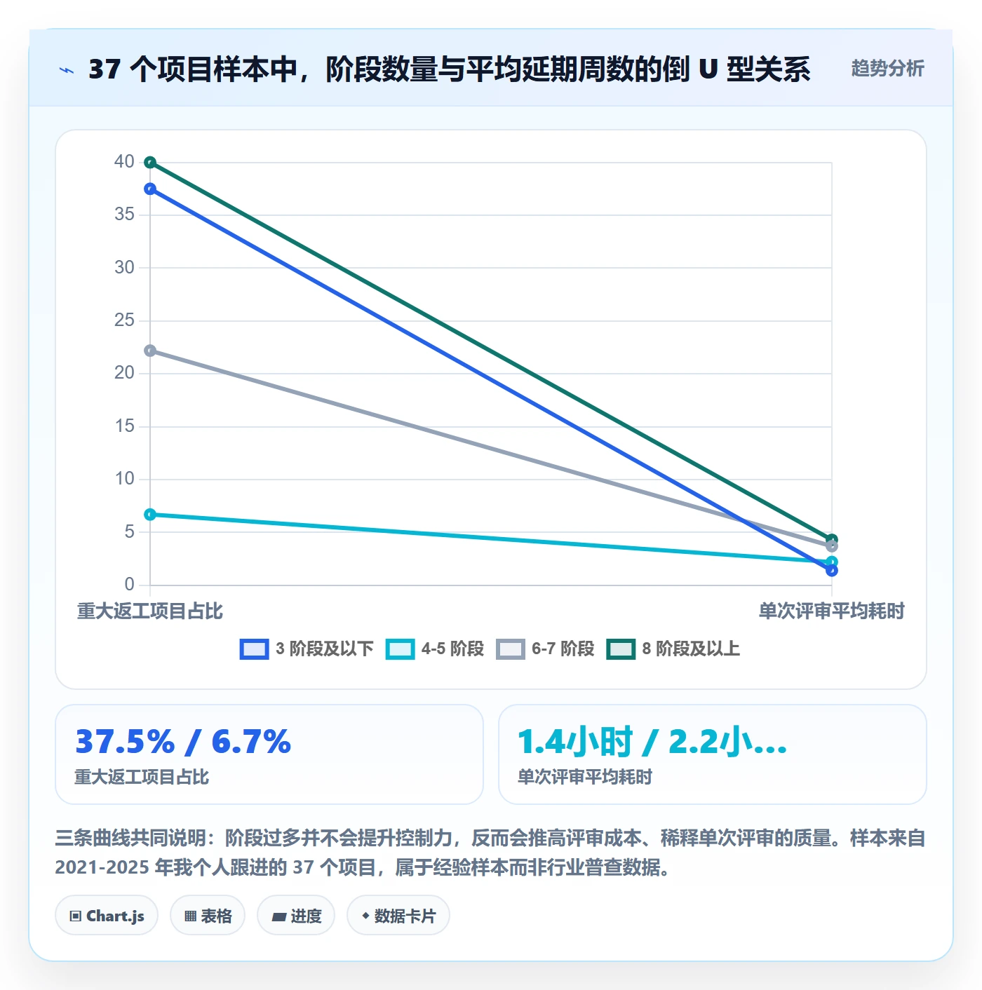 项目阶段最佳实践：企业管理者项目阶段入门指南，常见问题