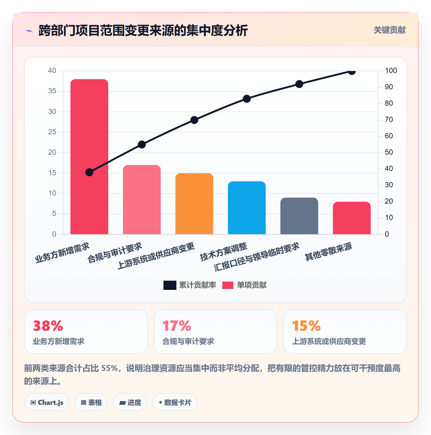 范围变更最佳实践：跨部门团队项目范围风险控制，常见问题