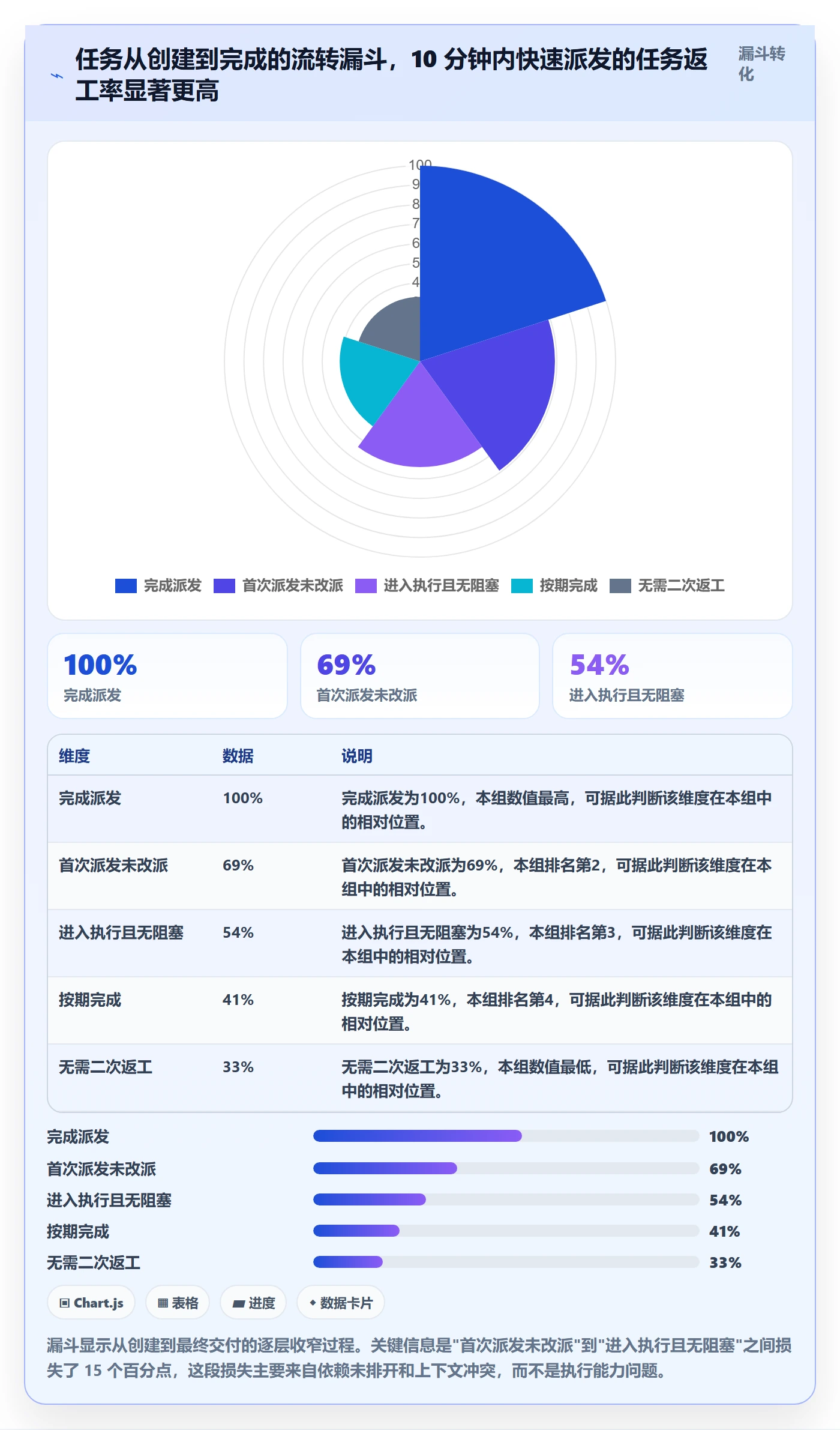 派发最佳实践：项目负责人任务分派数据分析，常见问题