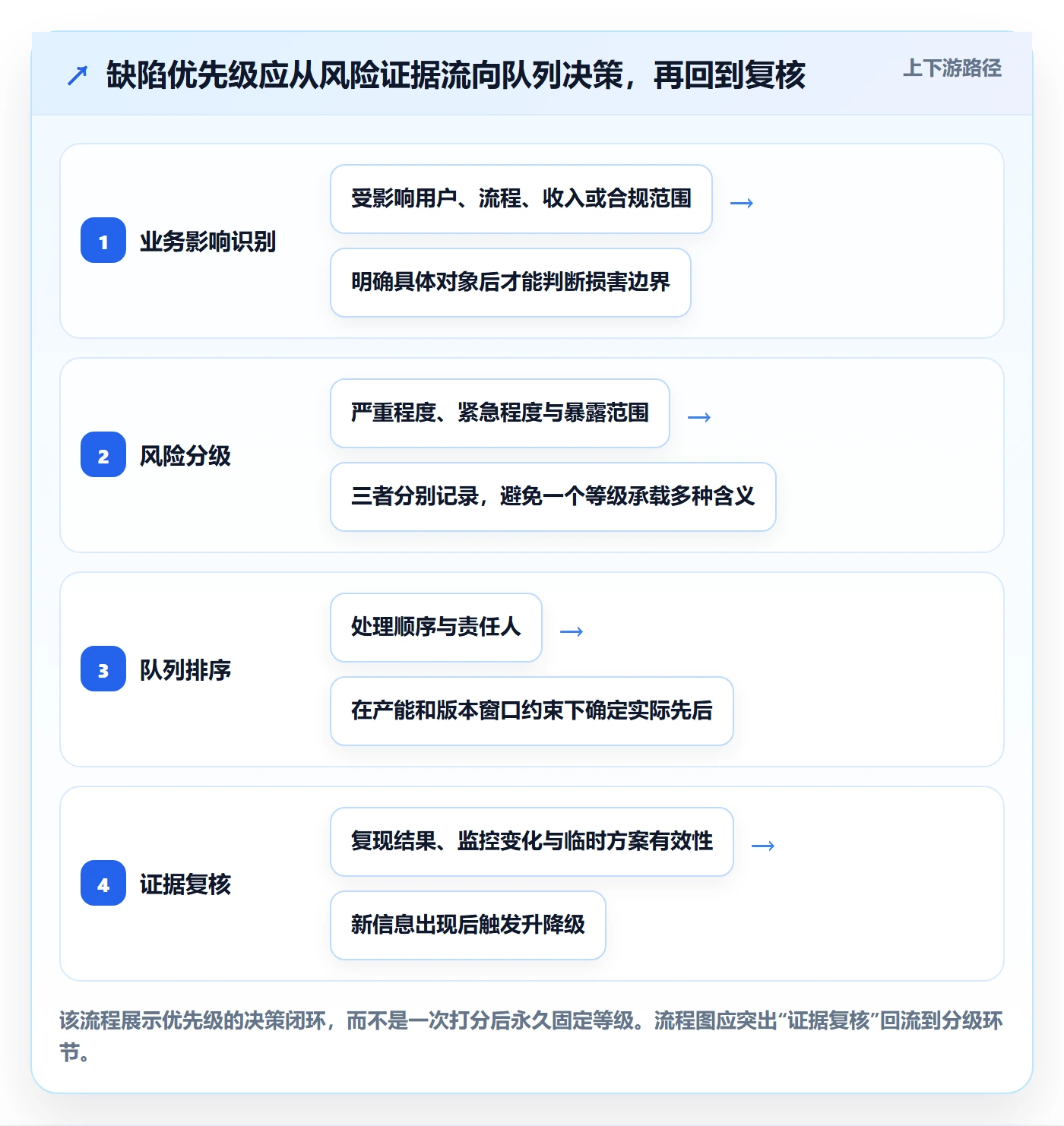 Bug / 缺陷如何做好优先级？PMO协同管理与操作步骤