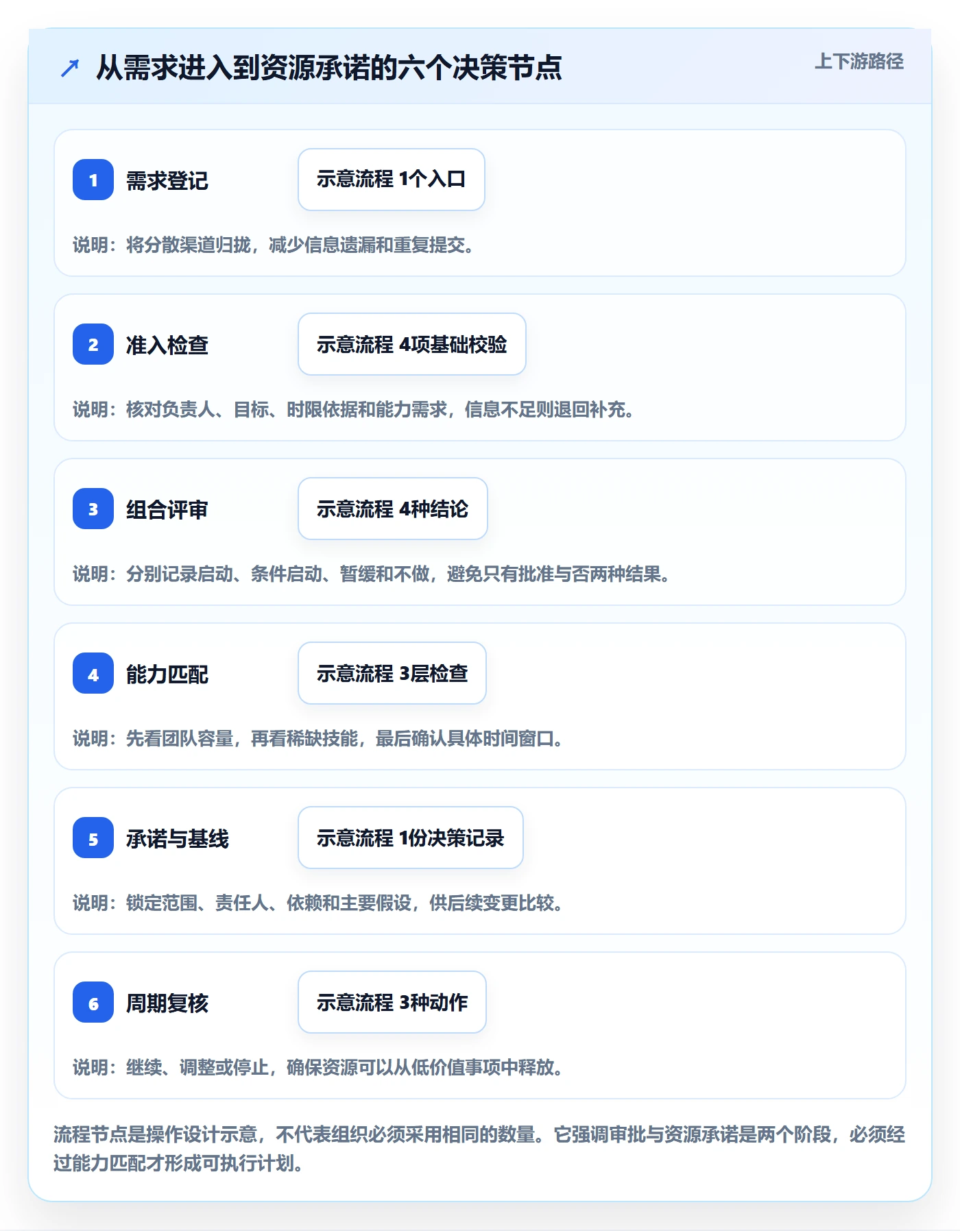 资源分配怎么做?管理层流程优化:资源管理从0到1