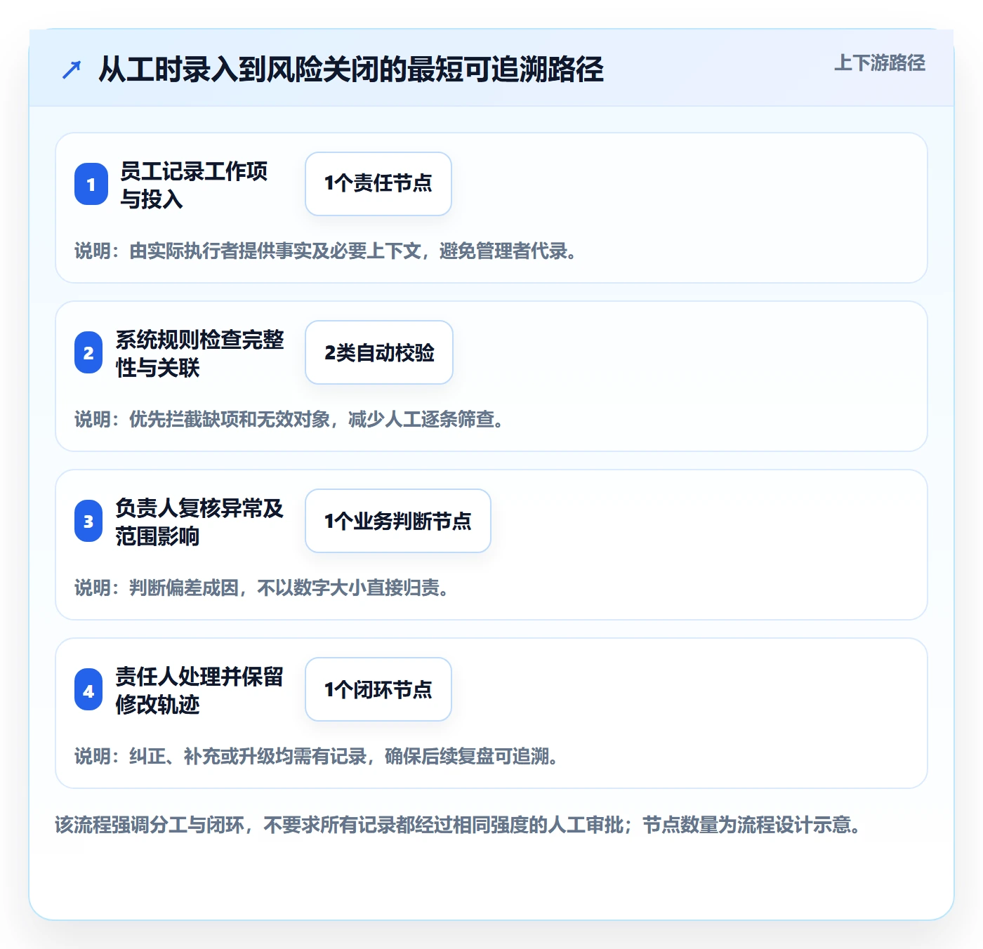 工时审核落地方案:产品经理开展工时管理的风险控制案例解析